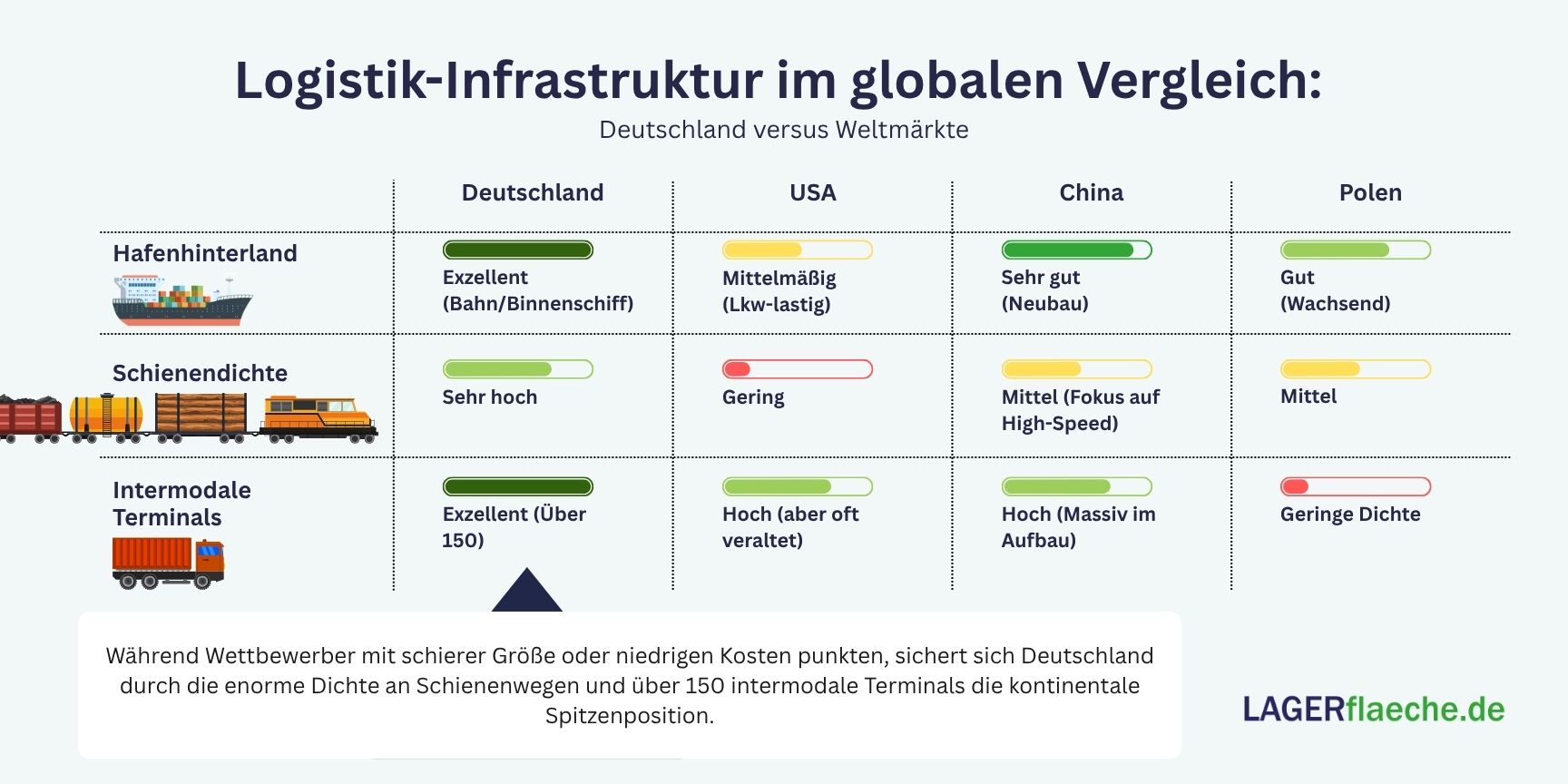 Infografik Tabelle vergleicht die Logistik-Infrastruktur von Deutschland, USA, China und Polen bezüglich Hafenhinterland, Schienendichte und intermodalen Terminals