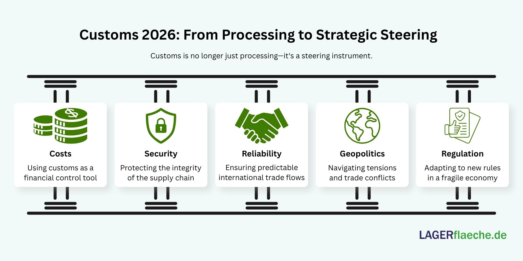 Infographic showing the five strategic trends of customs management in 2026.