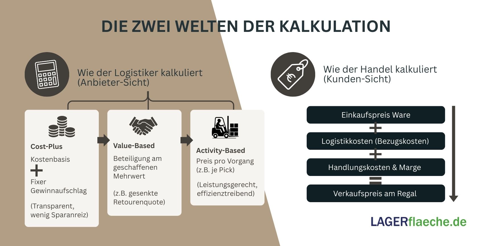 Infografik zum Vergleich der Preiskalkulation in der Logistik: Darstellung von Logistik-Preismodellen (Cost-Plus, Activity-Based, Value-Based) gegenüber der Handelskalkulation vom Einkaufspreis bis zum Verkaufspreis.