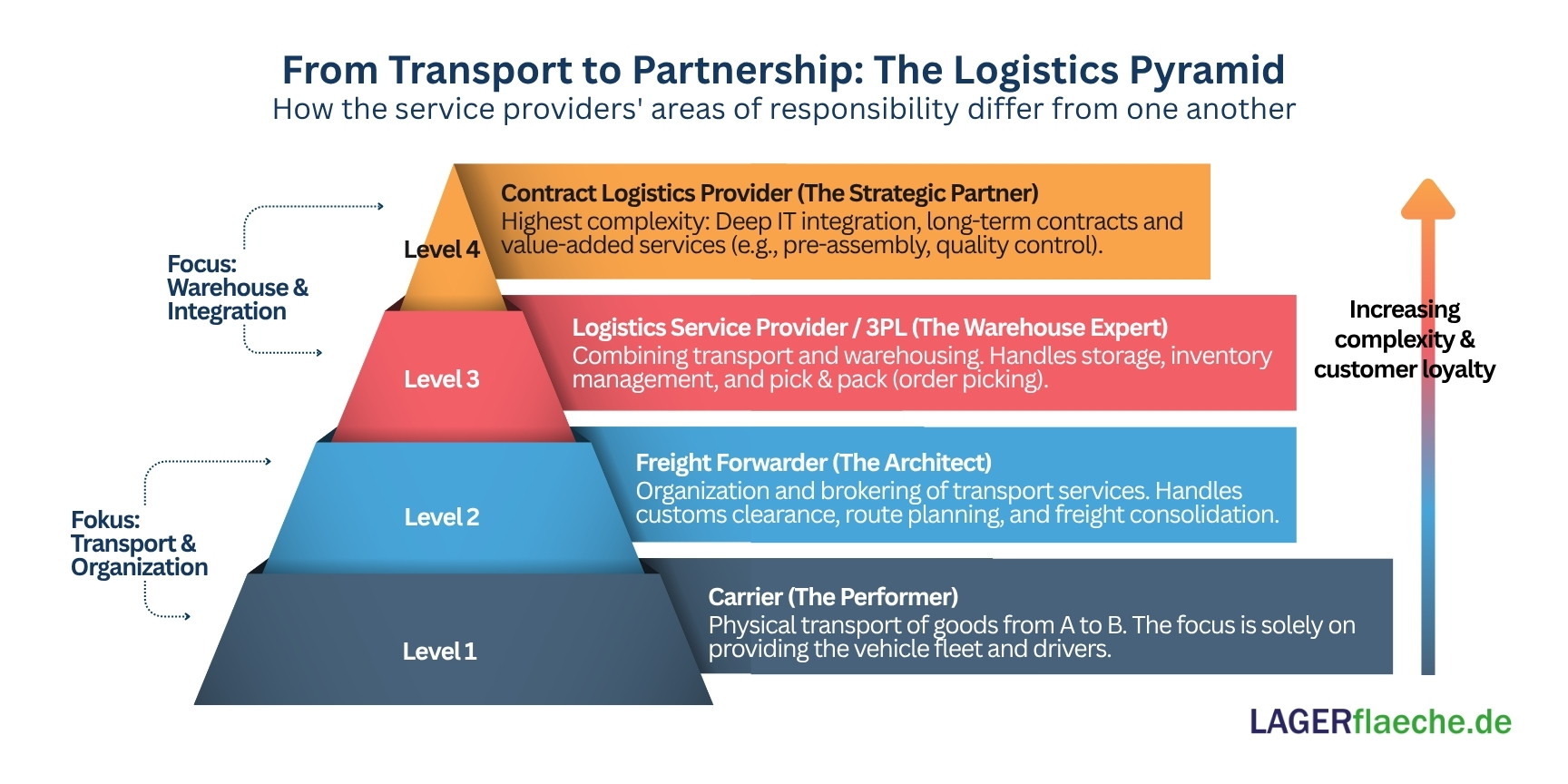 A funnel diagram or pyramid. Below is the pure carrier (transport), above the freight forwarder (organization), then the logistics service provider (storage/picking) and at the top contract logistics (Value Added Services & IT integration).
