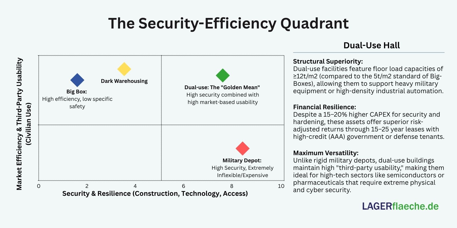 Chart comparing logistics properties by security level versus market efficiency.