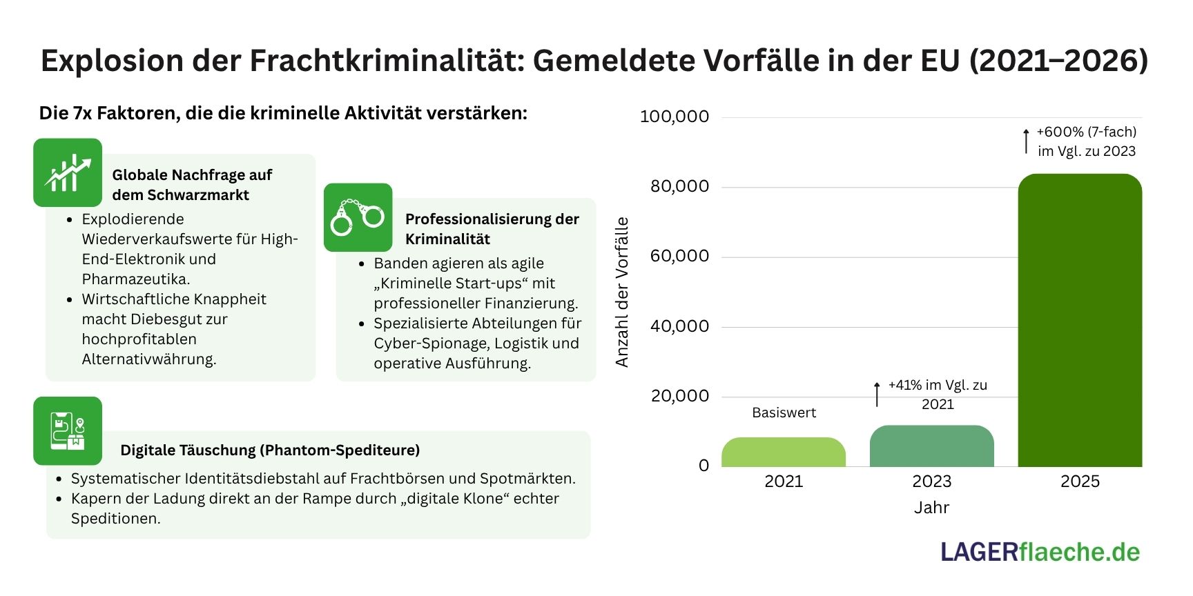 Balkendiagramm zur Darstellung des siebenfachen Anstiegs von Frachtdiebstählen in der EU zwischen 2021 und 2025 mit einem Höchstwert von 84.000 gemeldeten Fällen.