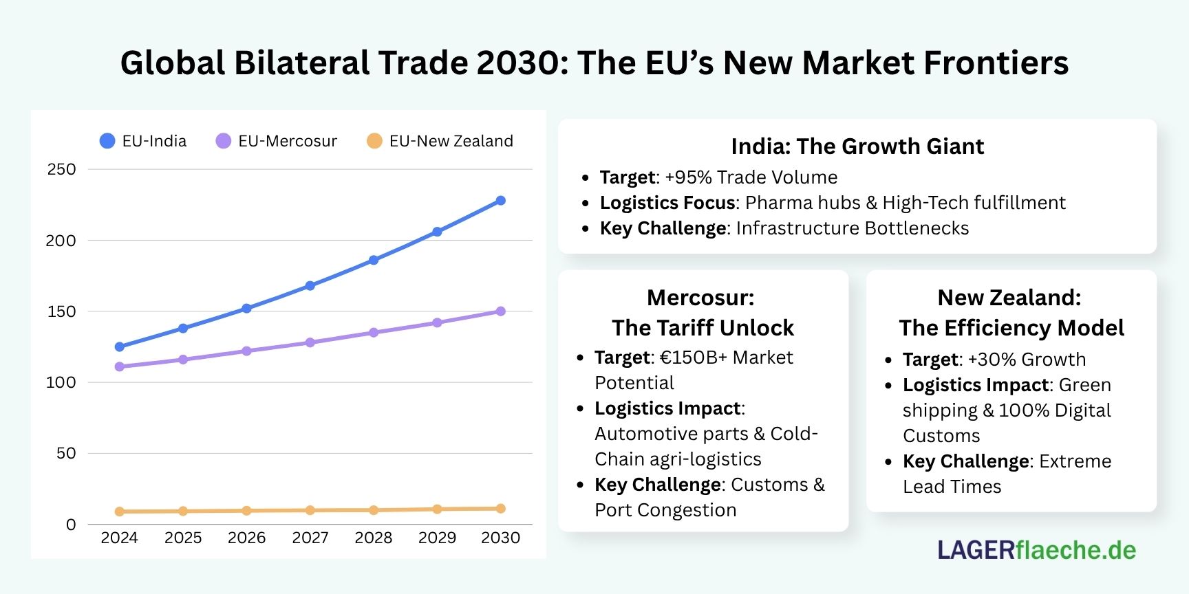 Line chart showing projected trade volume growth (2024–2030) between the EU and India, Mercosur, and New Zealand, highlighting logistics challenges like lead times and infrastructure bottlenecks.