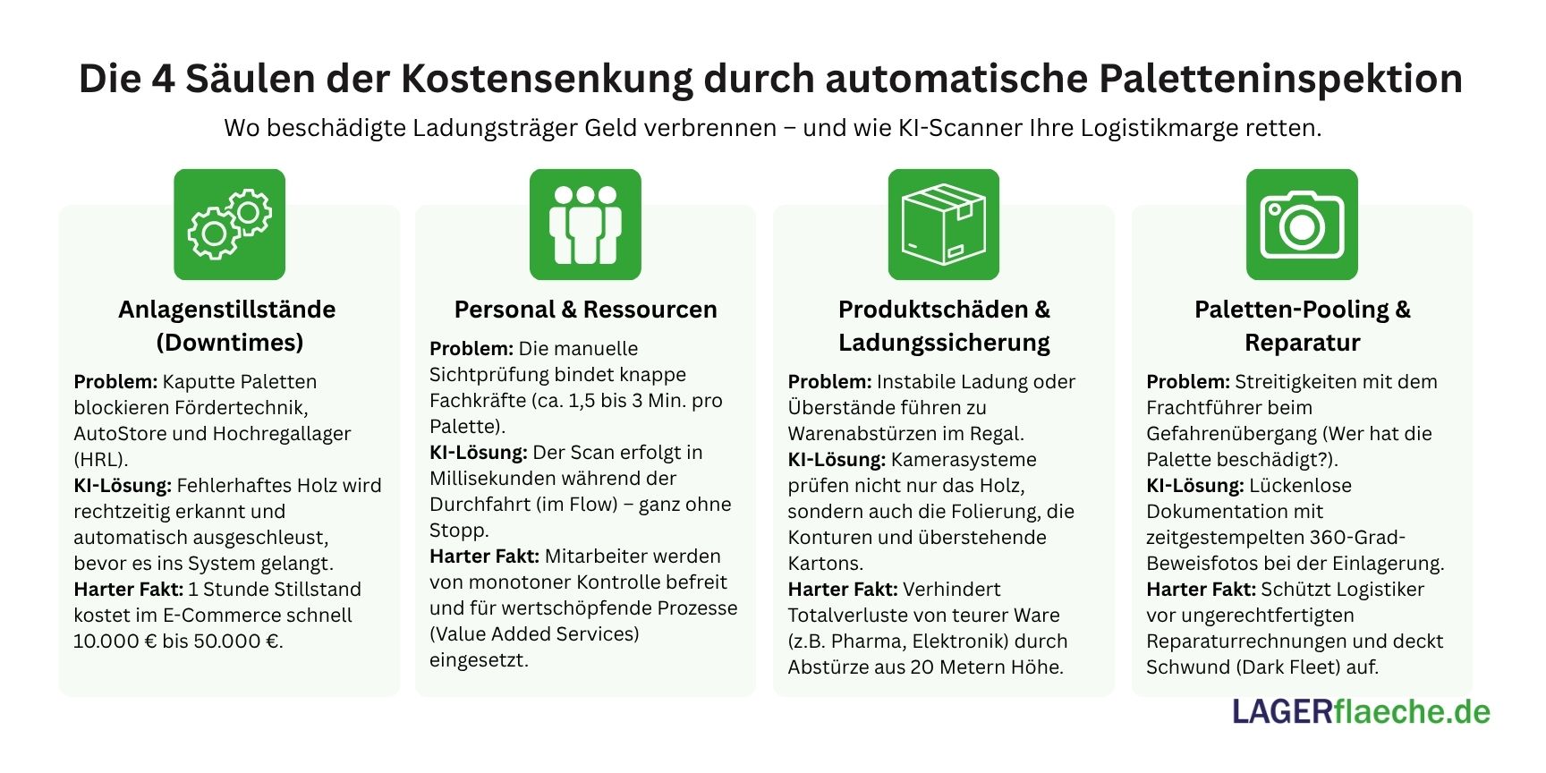 Die 4 Säulen der Kostensenkung durch automatische Paletteninspektion. Dargestellt sind die Vermeidung von Anlagenstillständen, optimierter Personaleinsatz, Reduzierung von Produktschäden und effizientes Paletten-Pooling.