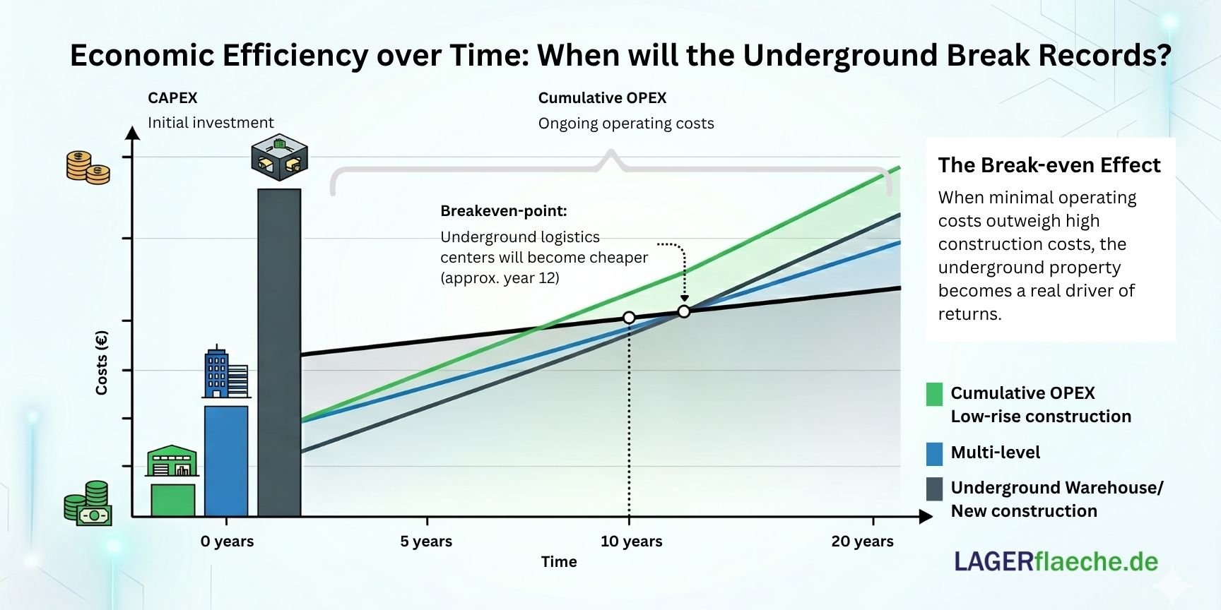 Bar and line chart illustrating the long-term cost comparison of capital expenditures and operational costs between above-ground and underground logistics real estate..