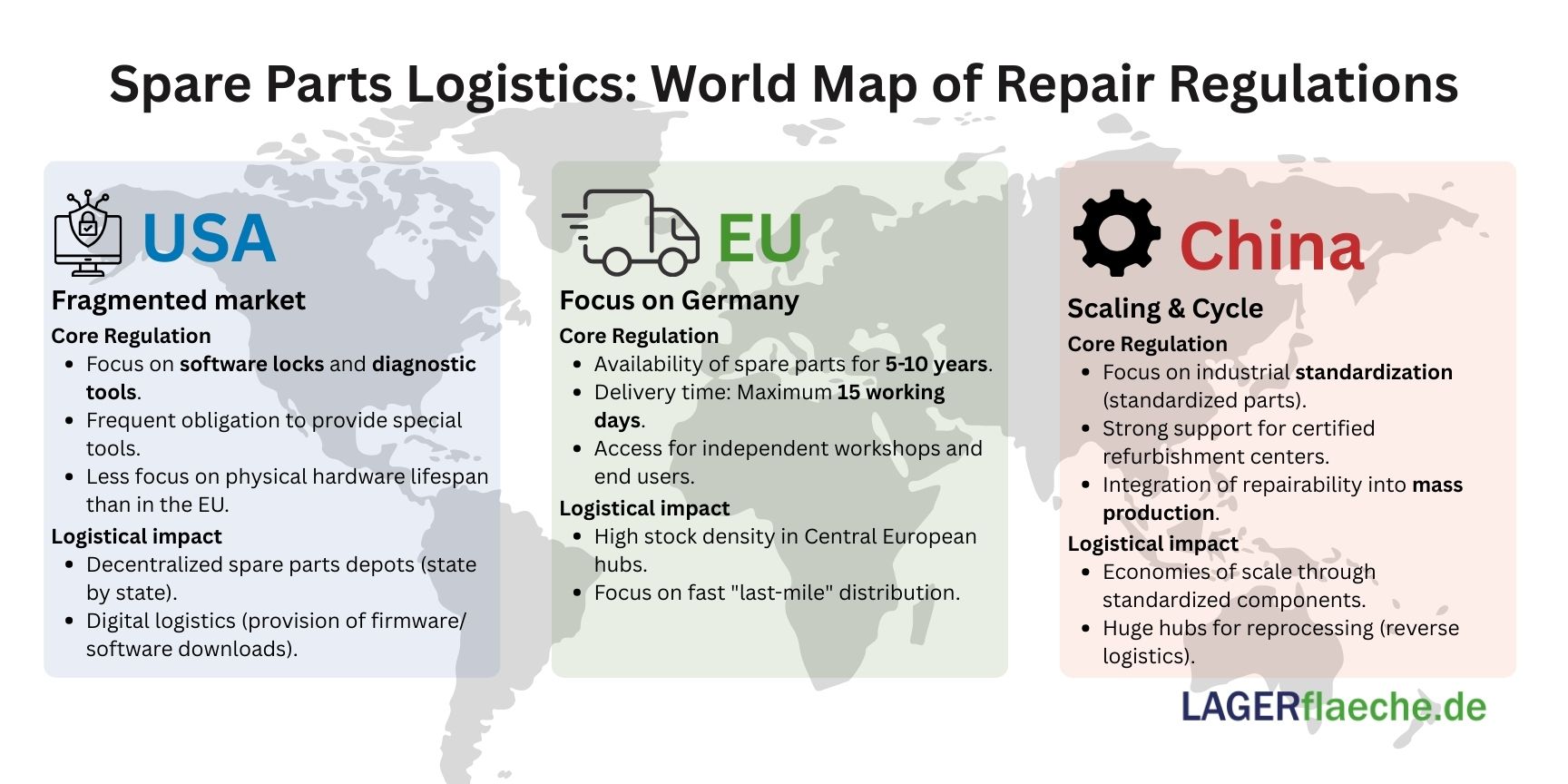 Infographic: Global comparison of spare parts logistics and "Right to Repair" regulations for 2026 across the EU, USA, and China.