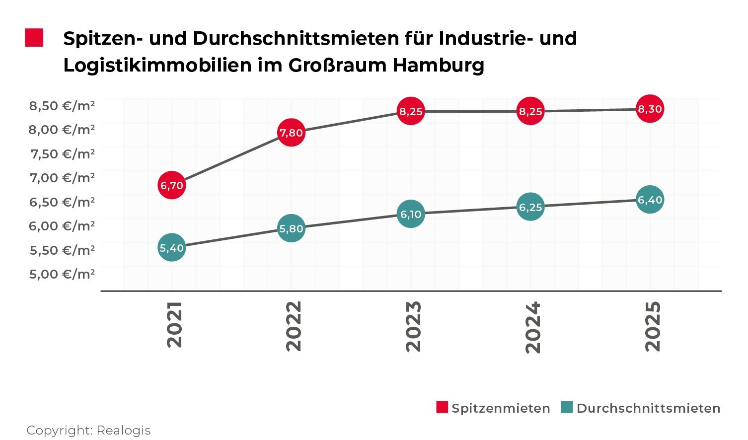 REALOGIS, Hamburg Market, Industrial Properties, Logistics Properties, Commercial Properties, Logistics, Freight Forwarding, Prime Rent, Warehouse Rents, Rents / Source: REALOGIS 2025-GJ_Hamburg_Mieten_Quel... 