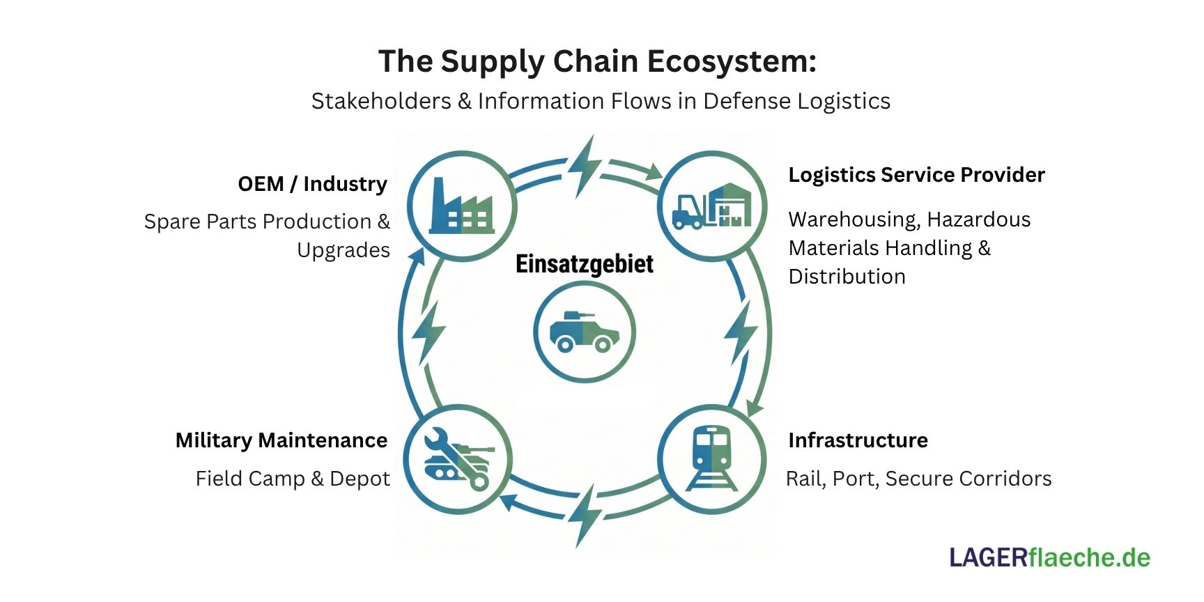Infographic of the defense logistics ecosystem showing a circular flow between OEM industry, logistics providers, infrastructure, and military maintenance.