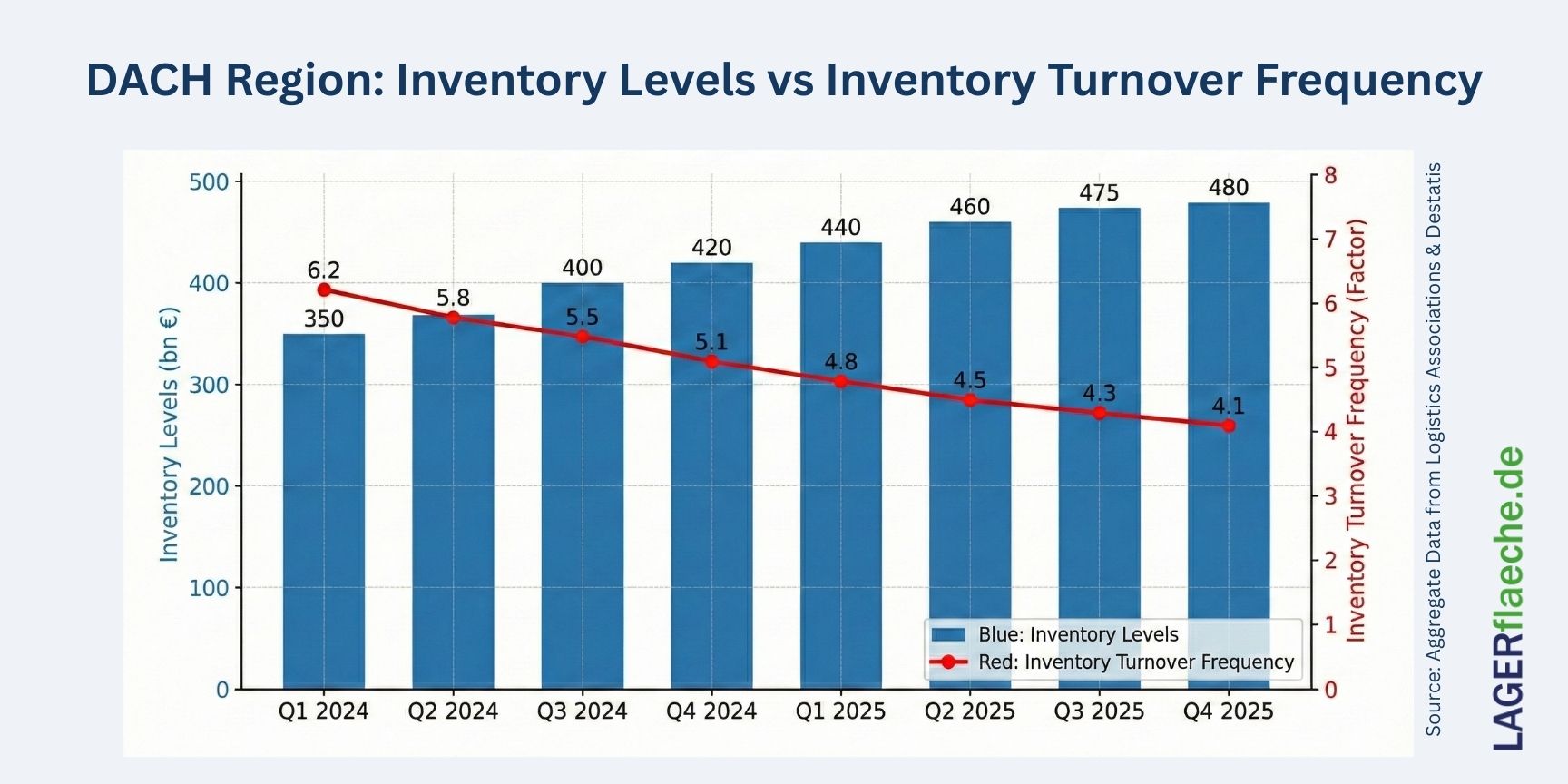 Dual-axis chart displaying rising inventory levels versus falling inventory turnover rate in the DACH region.