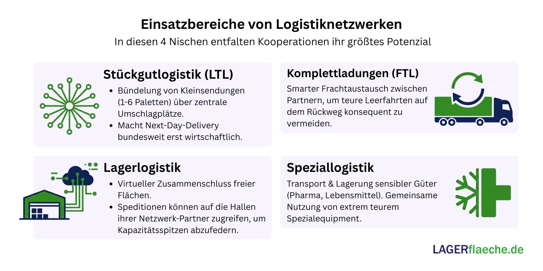 Infografik über die 4 Haupt-Einsatzbereiche von Logistiknetzwerken: Stückgutlogistik (LTL), Komplettladungen (FTL) zur Vermeidung von Leerfahrten, virtuelle Lagerlogistik für Kapazitätsspitzen und hochspezialisierte Speziallogistik (z. B. Pharma & Kühlkette).