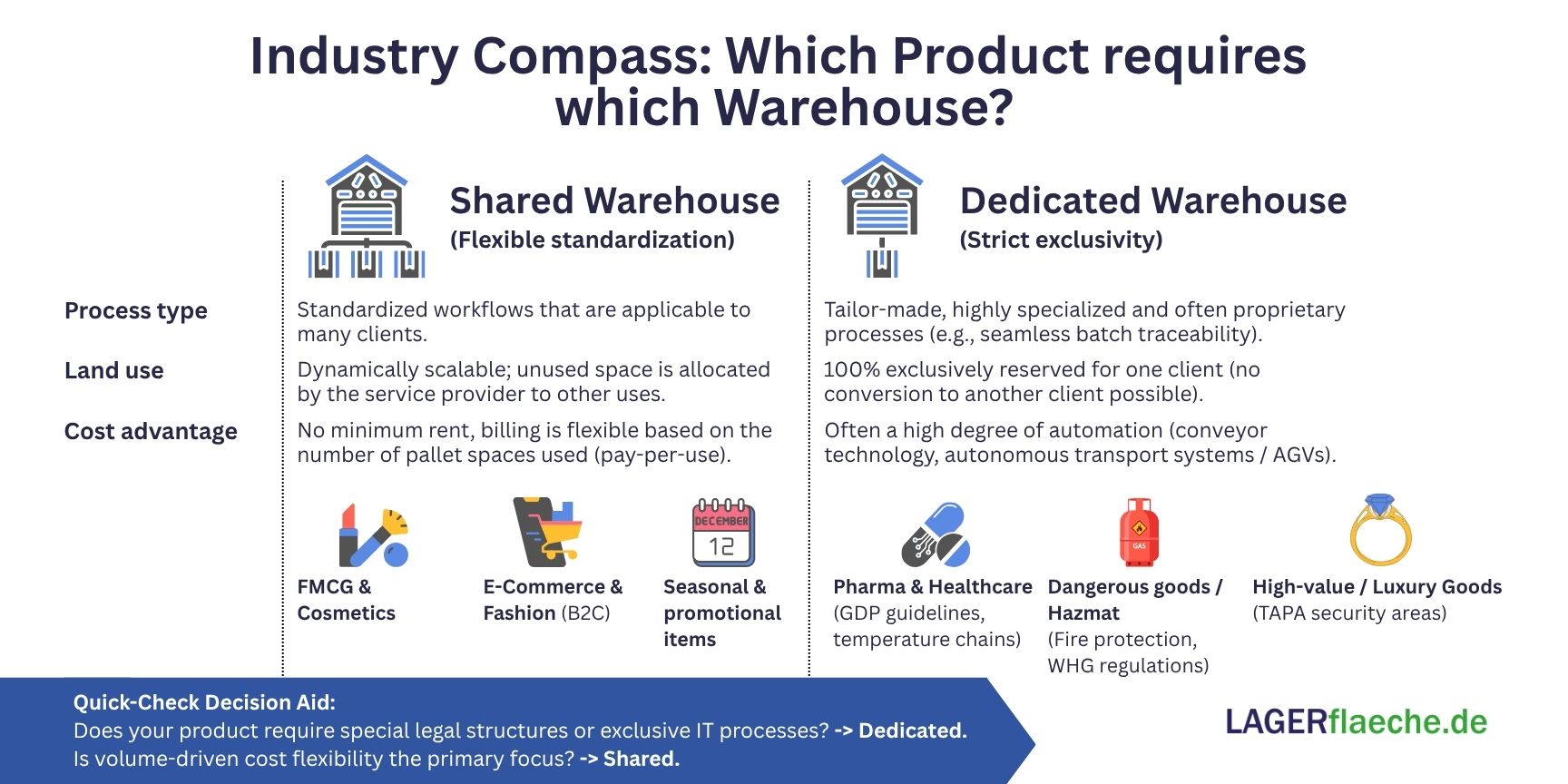 Infographic comparing Shared vs. Dedicated Warehouses, showing flexible multi-user setups for e-commerce and seasonal goods versus exclusive single-user structures for pharma, hazmat, and luxury goods.