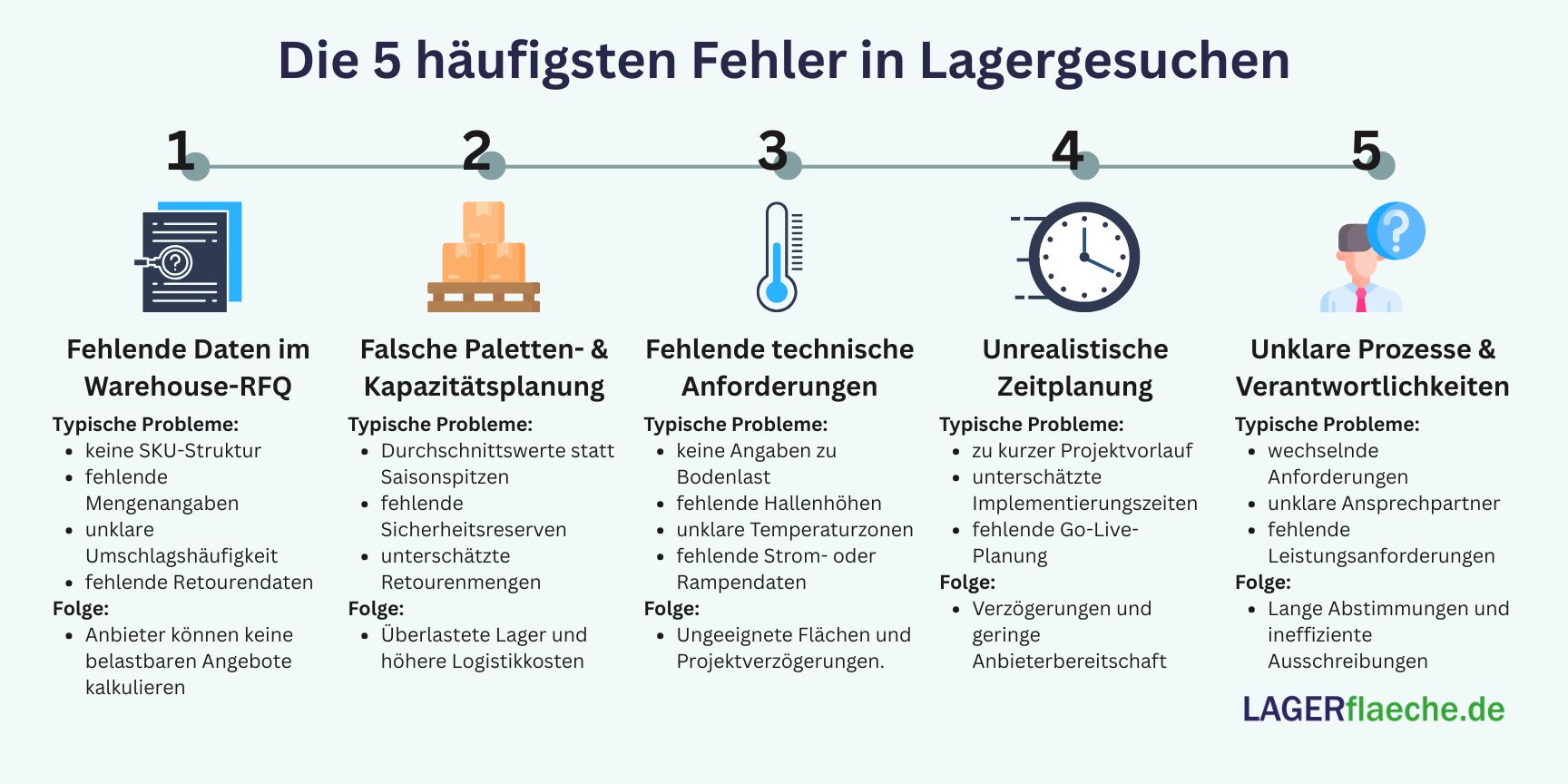 Infografik zu den häufigsten Fehlern bei Lagergesuchen und Warehouse-RFQs