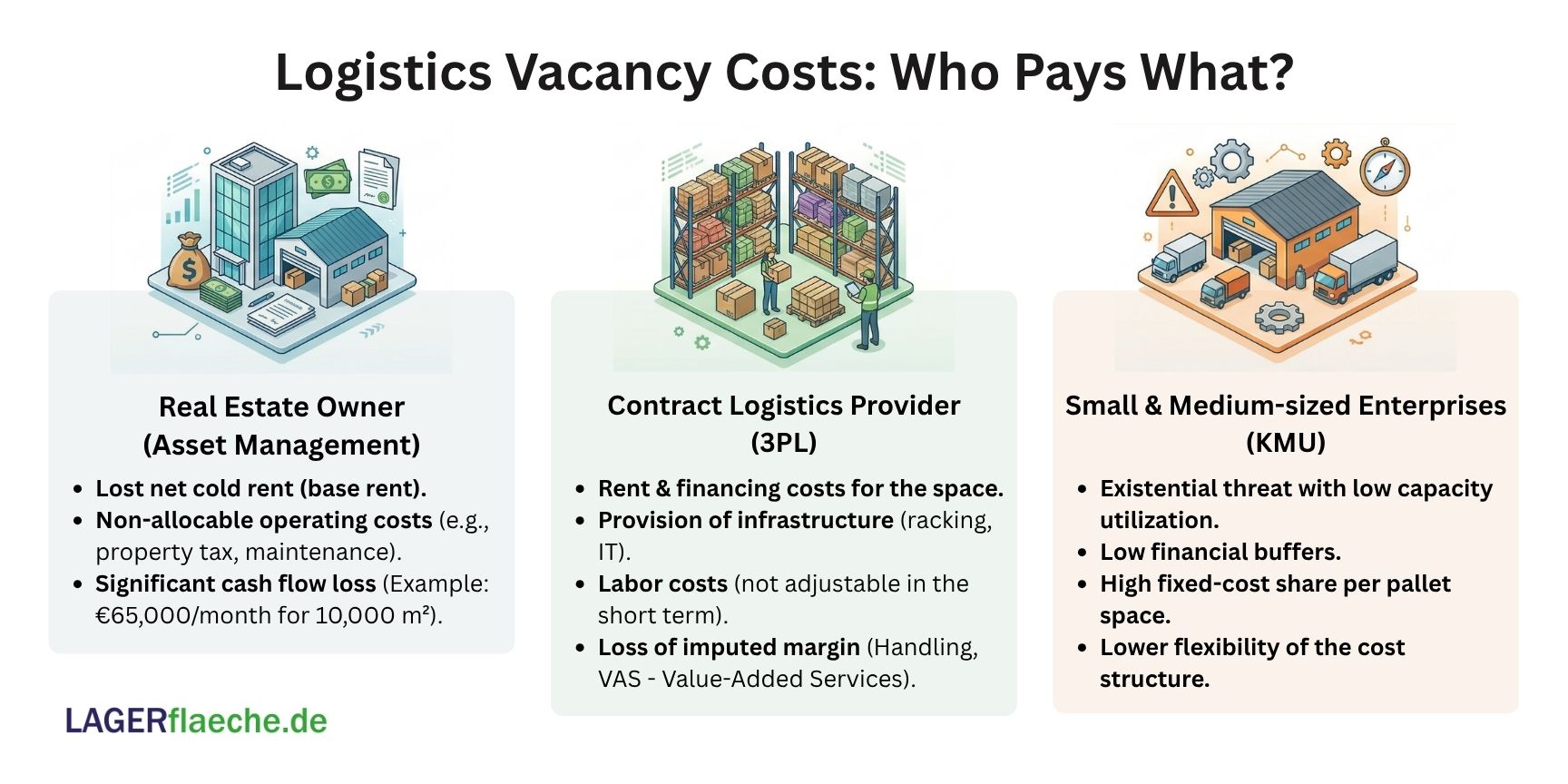 Infographic about logistics vacancy costs: Comparison of financial burdens for real estate owners, contract logistics providers (3PL), and SME freight forwarders.