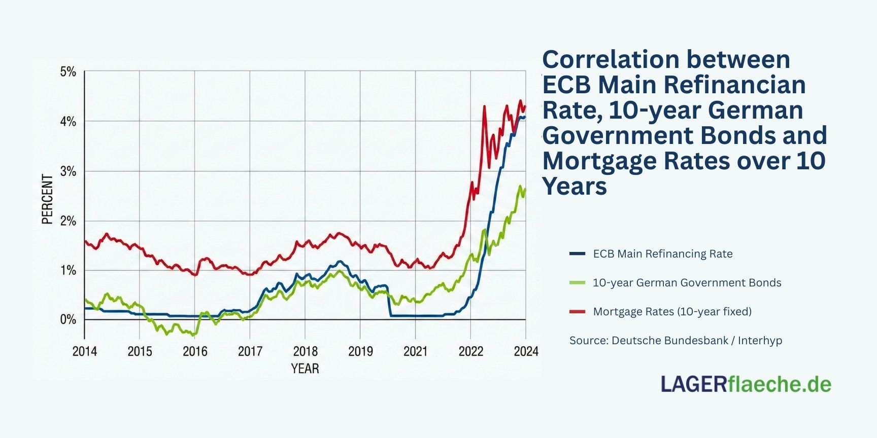 Graph showing correlation between ECB rates, German government bonds, and mortgage rates (2014–2024)
