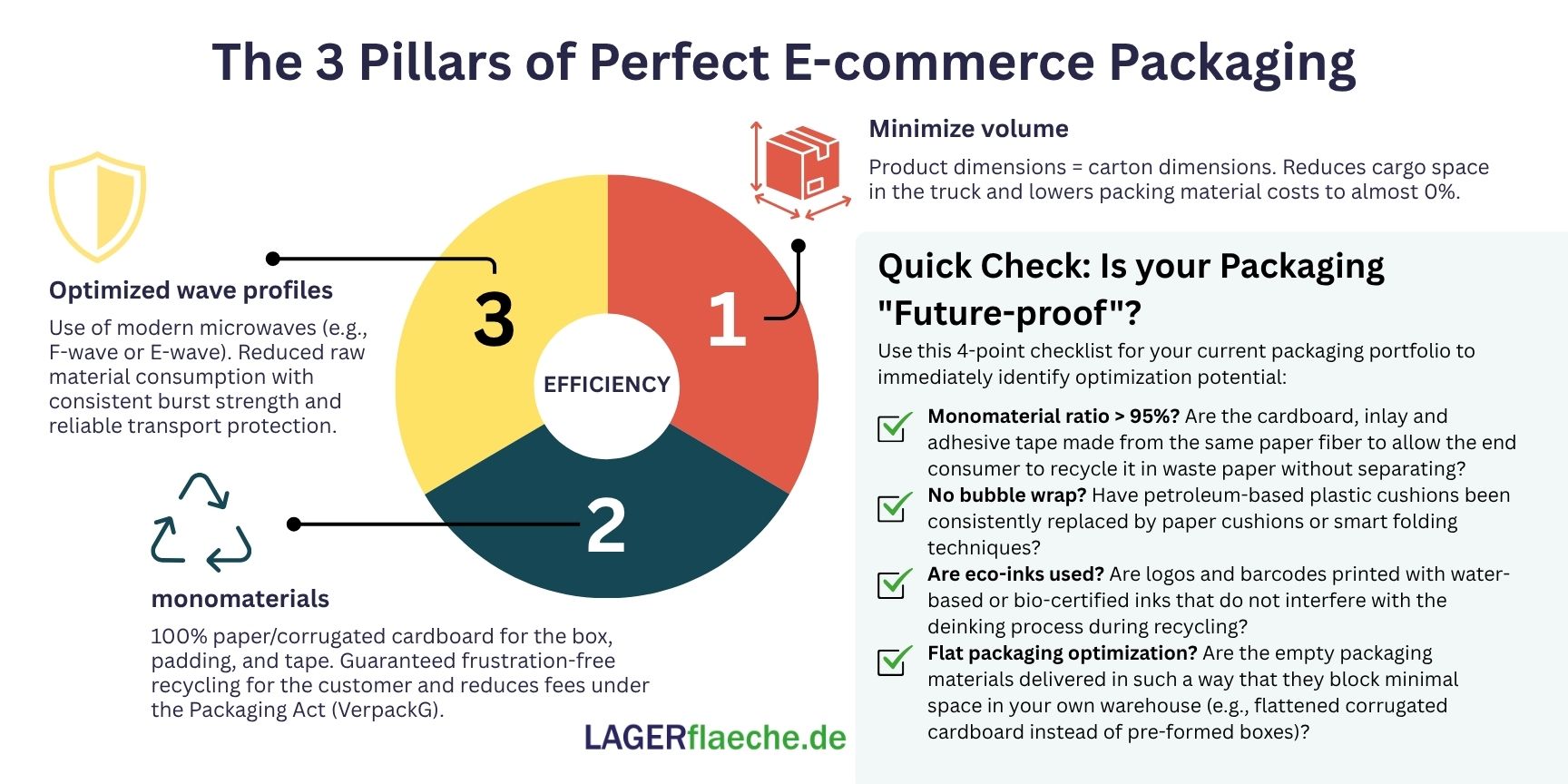 Infographic: The 3 Pillars of Perfect E-Commerce Packaging showing a circular diagram focusing on volume minimization, mono-materials, and optimized fluting profiles for maximum efficiency.></p><h2 id=