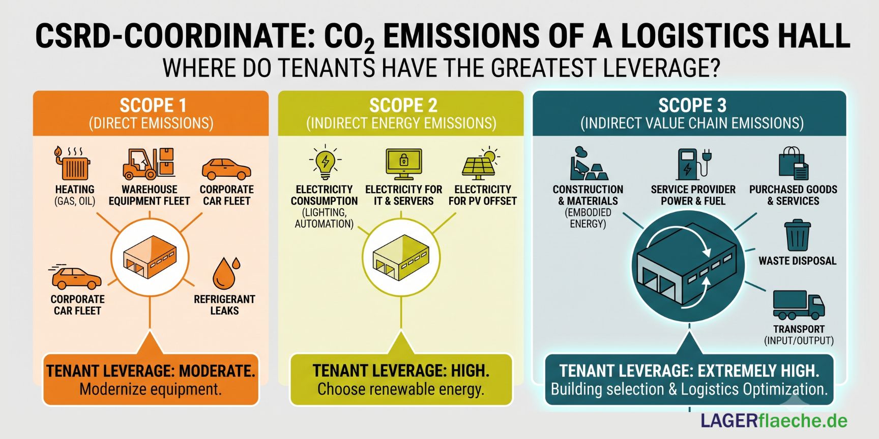 Infographic detailing Scope 1, 2, and 3 CO2 emissions for a logistics hall, highlighting that tenants have the greatest leverage in Scope 3 for CSRD compliance.
