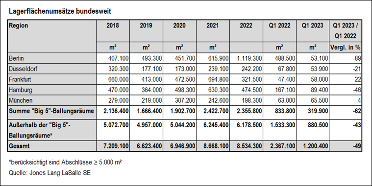 Logistikimmobilien, Logistikmarkt, Logistikflächen