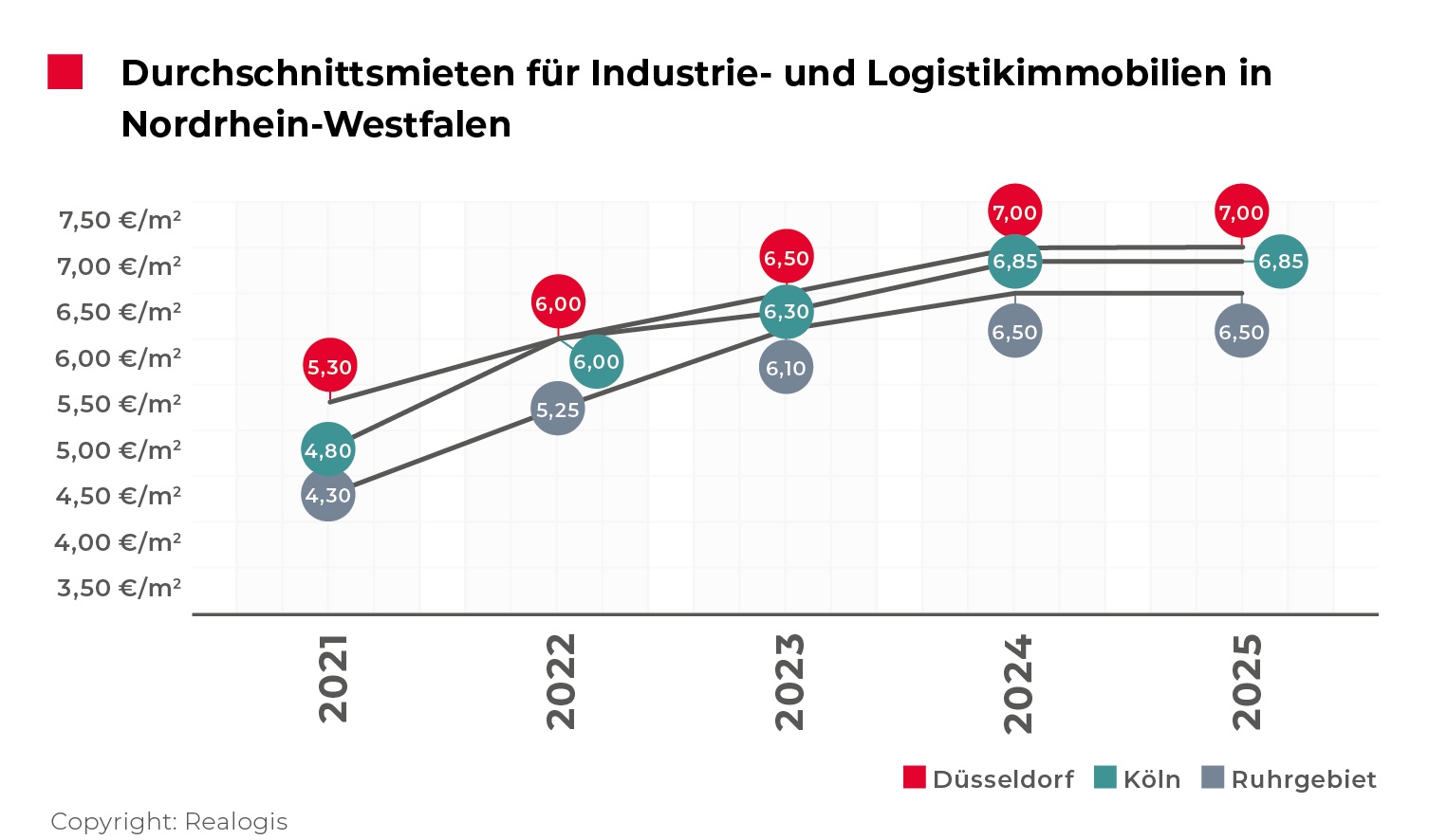 REALOGIS, Kontraktlogistik, Lagerung, Logistikimmobilien, Durchschnittsmieten NRW 2025 / Quelle: REALOGIS 