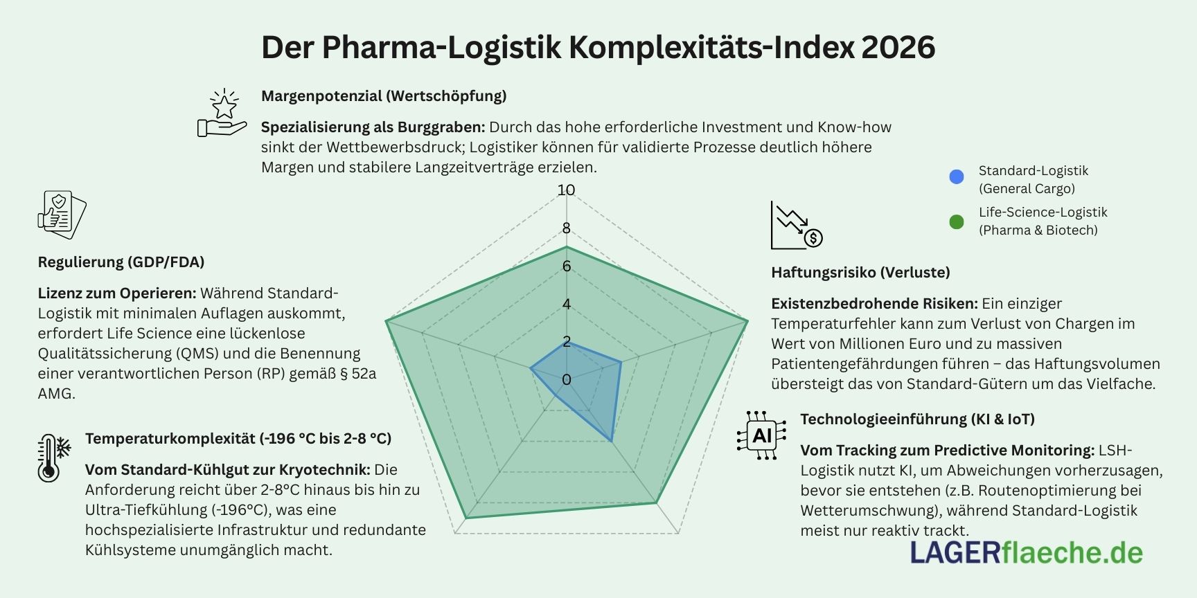 Infografik Spinnendiagramm zum Pharma-Logistik-Komplexitäts-Index 2026: Vergleich von Standard-Logistik und Life-Science-Spezialisierung in den Bereichen Regulatorik, Temperaturkomplexität, Technologie-Adaption, Haftungsrisiko und Margenpotenzial.