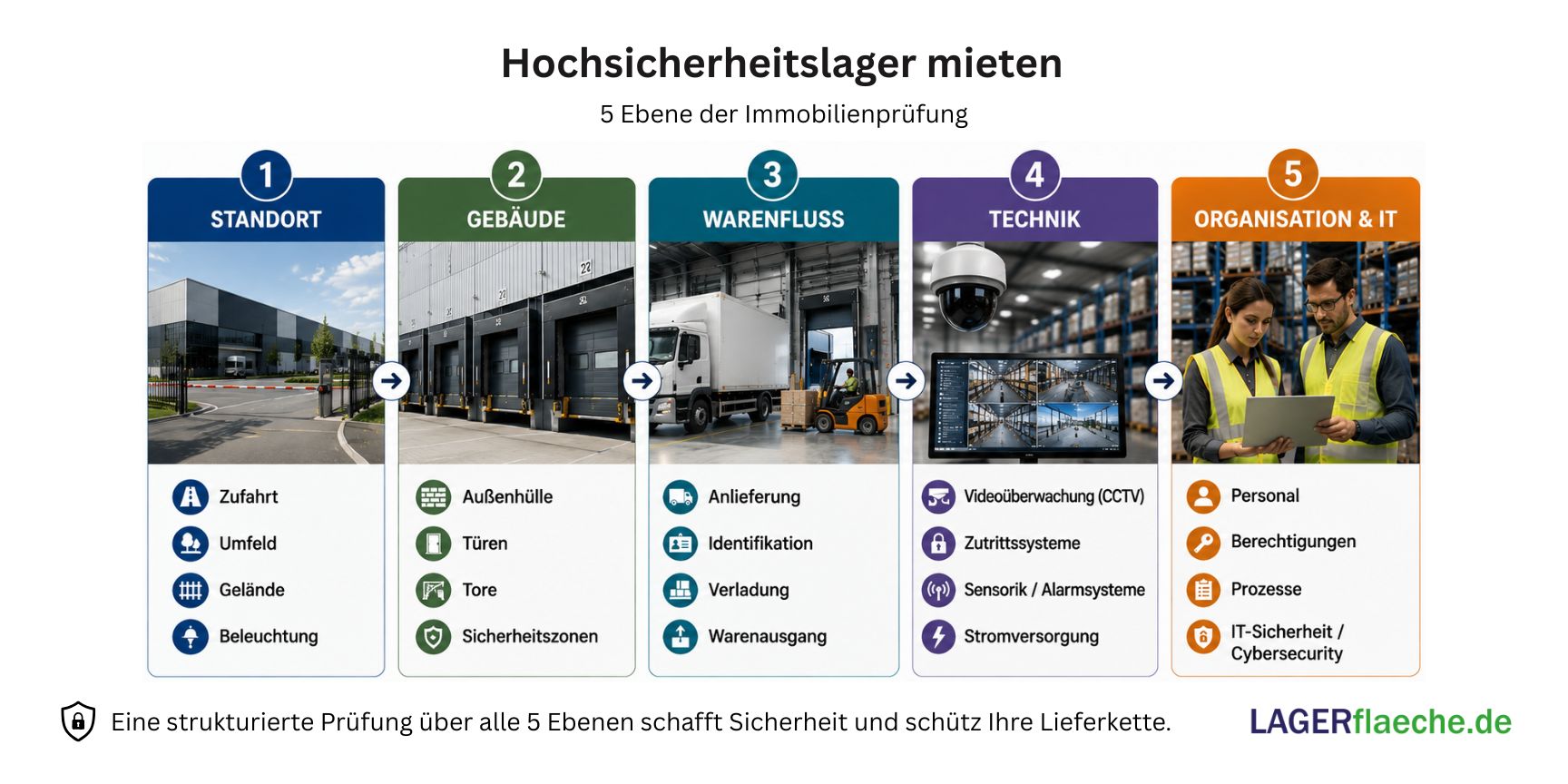 Hochsicherheitslager mieten – fünf Ebenen der Immobilienprüfung von Standort und Gebäude bis Warenfluss, Technik sowie Organisation und IT