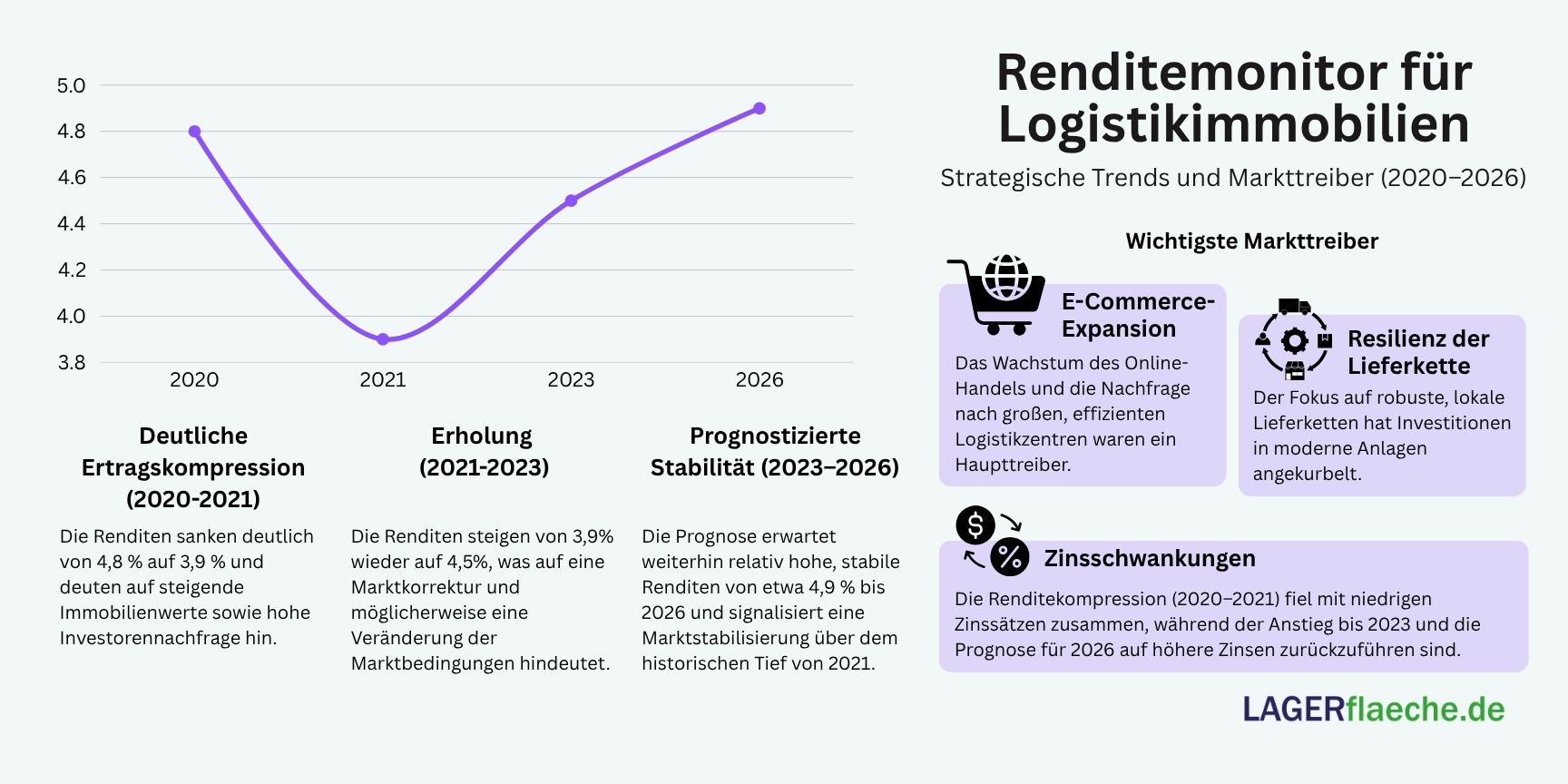Infografik zur Renditeentwicklung deutscher Logistikimmobilien und zentrale Markttreiber.