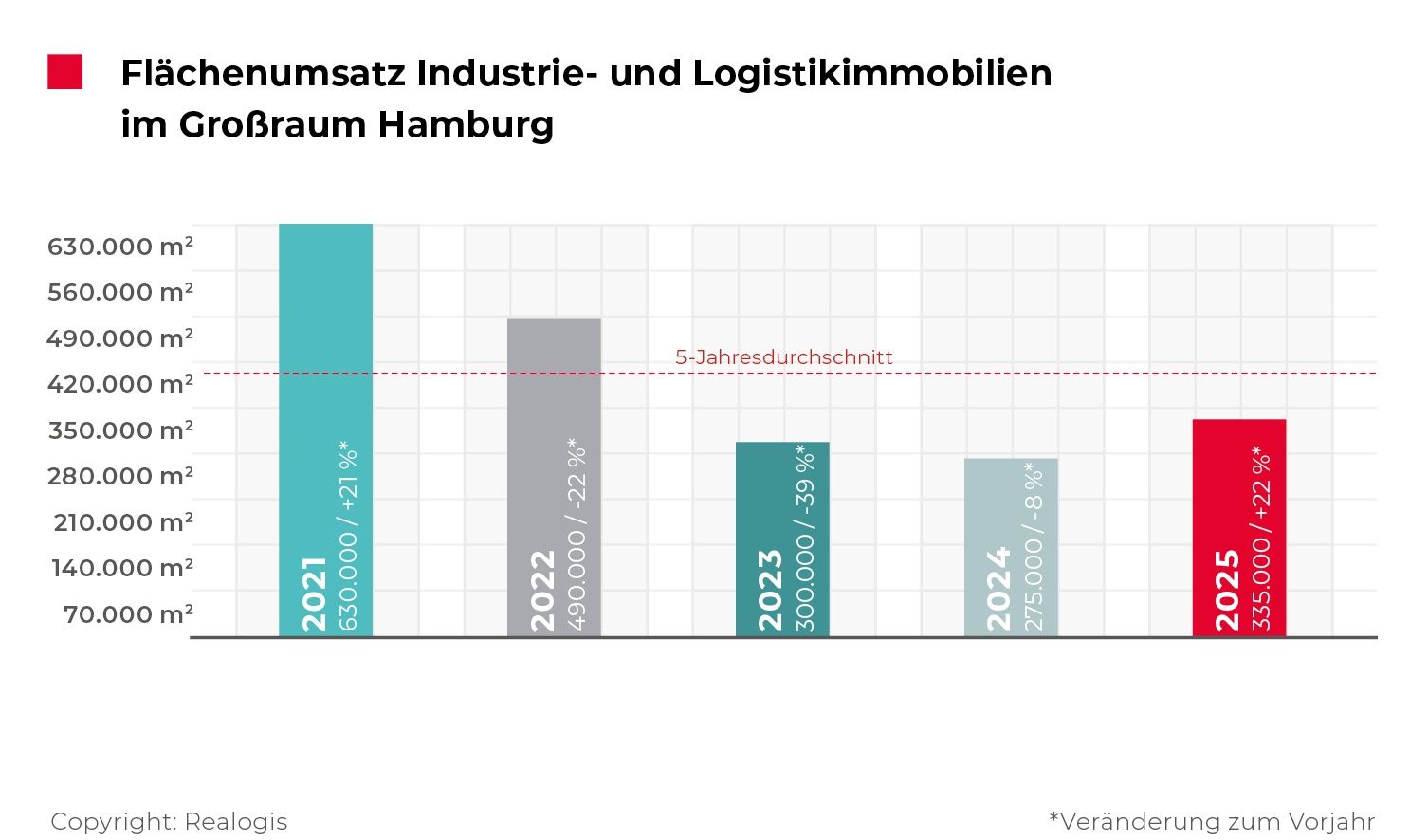 REALOGIS, logistics real estate, industrial real estate, Hamburg market, new construction mainly on brownfields, take-up / Source: REALOGIS 2025-GJ_Hamburg_Flaechenums...