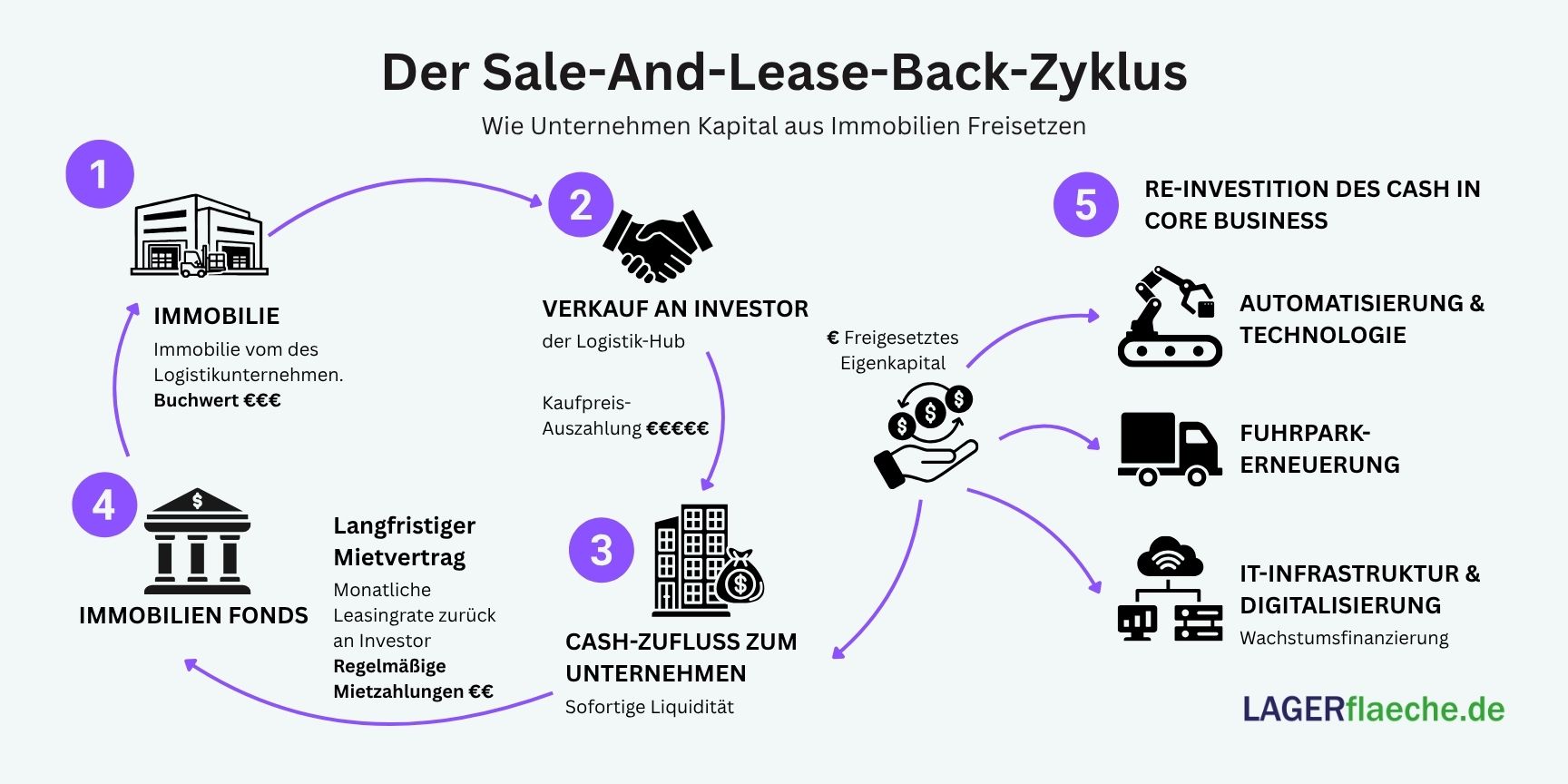 Prozessdiagramm einer gewerblichen Sale-and-Lease-Back-Transaktion für Logistikhallen.