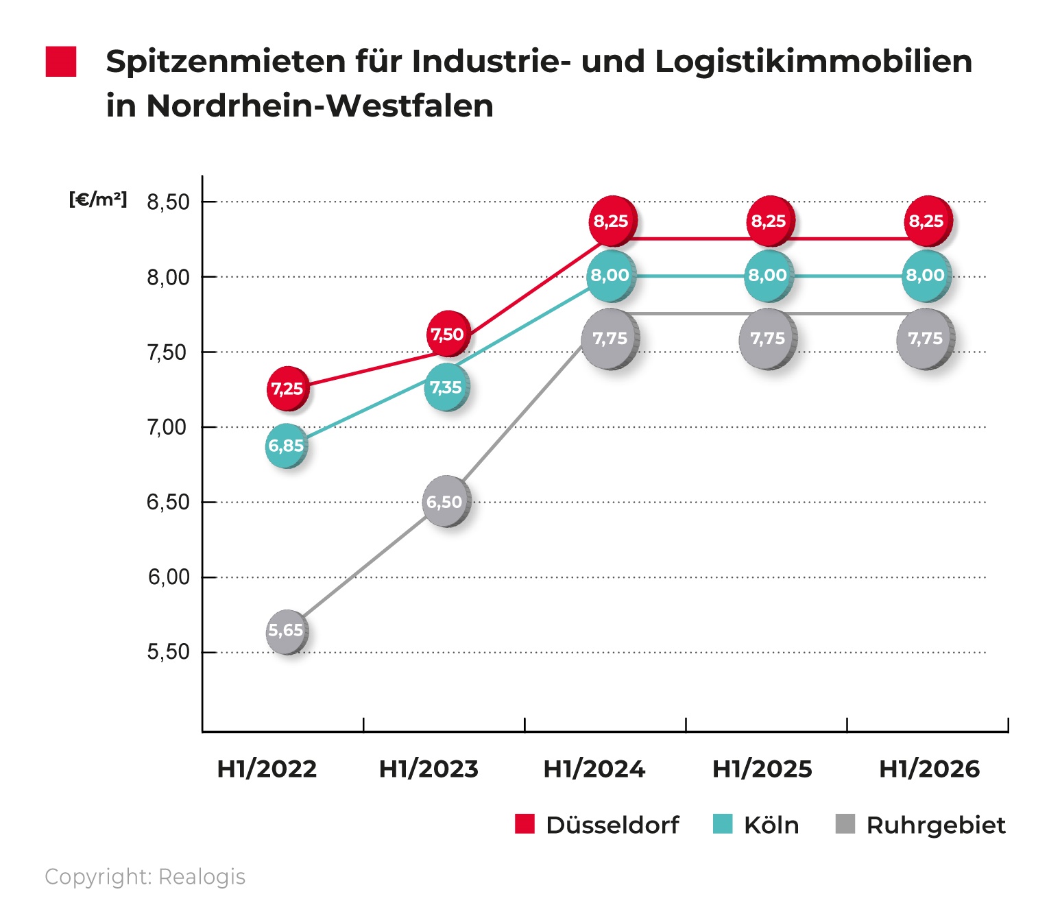 REALOGIS, Spitzenmieten für Industrieimmobilien, Logistikimmobilien, in Nordrhein-Westfalen, NRW H1-2026 / Quelle: REALOGIS