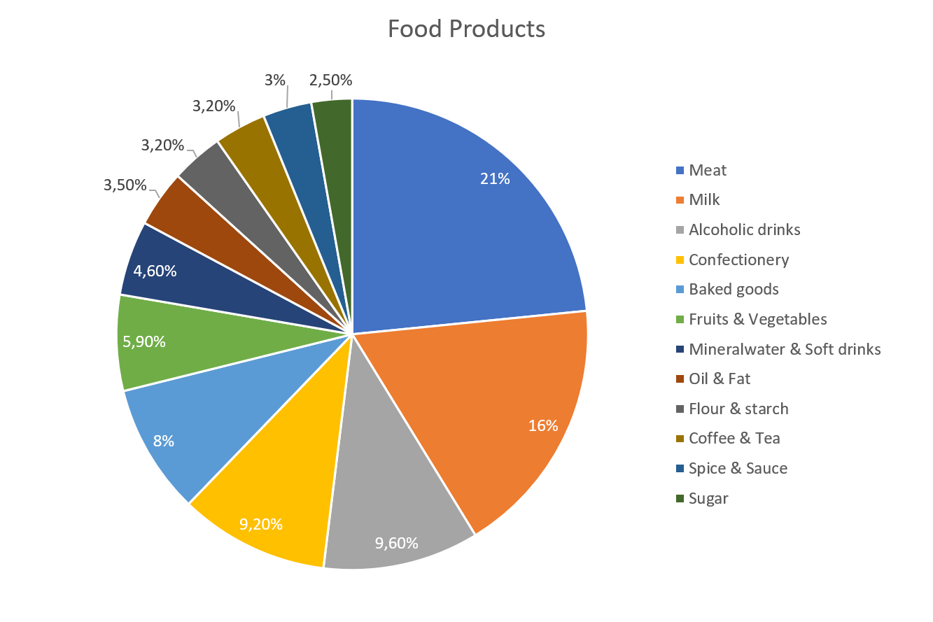 Food logistics, contract logistics