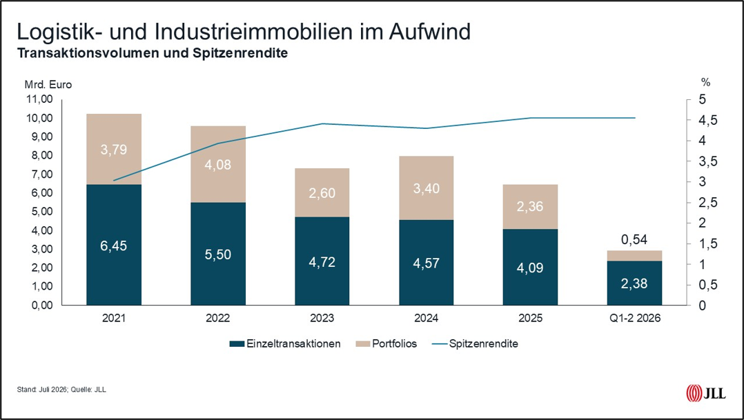 JLL Germany, logistics real estate, industrial real estate on the rise – transaction volume and prime yield Image: JLL