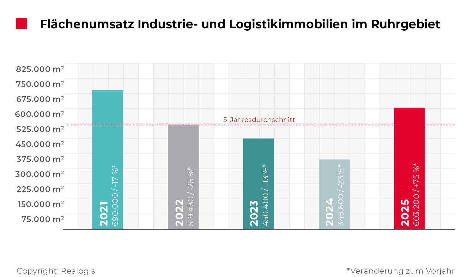 REALOGIS, Logistikimmobilienmarkt Ruhrgebiet, Lagerflächen, Flächenumsatz Ruhrgebiet 2025 / Quelle: REALOGIS 