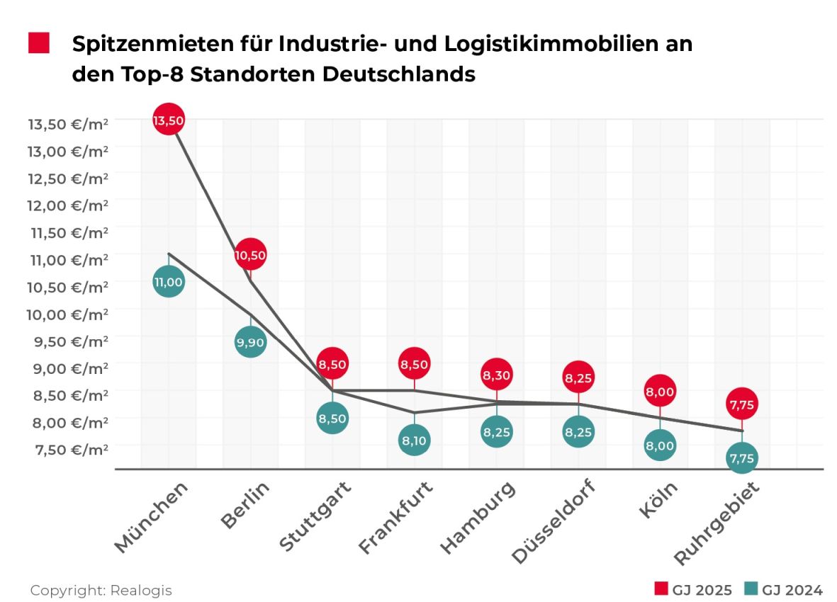 REALOGIS, Lagermieten, Spitzenmieten für Industrie- und Logistikimmobilien an den Top-8 Standorten Deutschlands, Spitzenmieten Top 8 / Quelle: REALOGIS