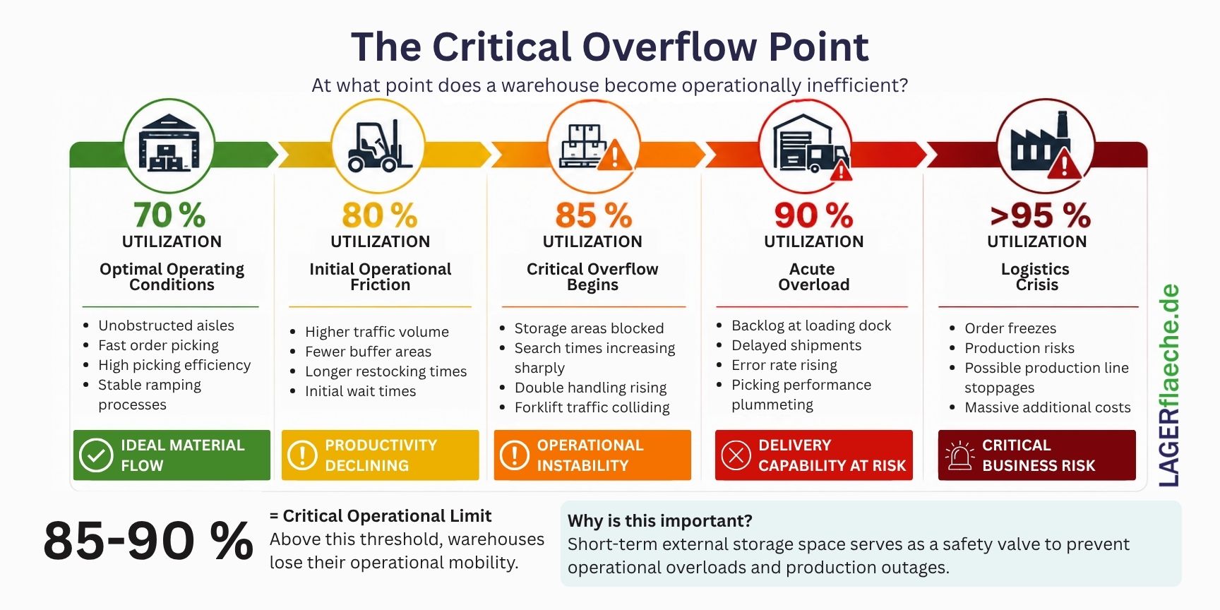 Overflow logistics infographic explaining how high warehouse utilization above 85% leads to delivery delays, ramp congestion, operational inefficiencies, and production risks.