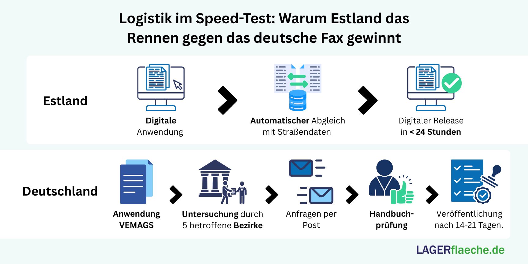 Schwertransport-Genehmigung: Analoge deutsche Bürokratie mit Faxgeräten gegenüber Estlands hochmoderner digitaler Daten-Infrastruktur.