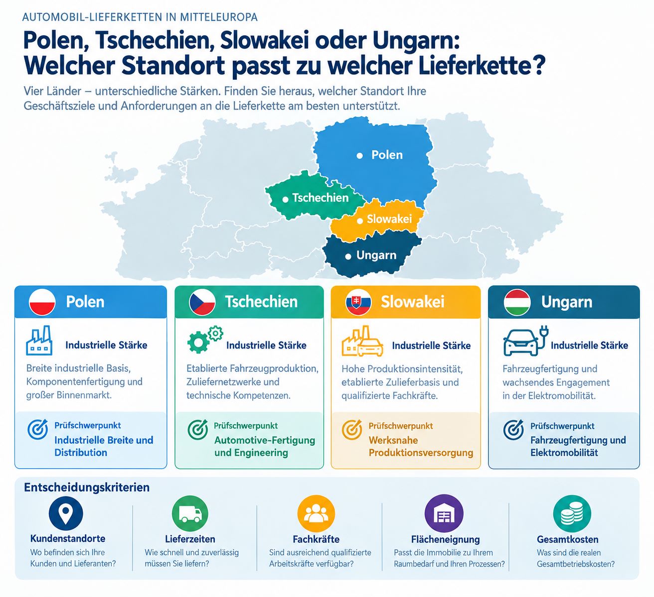 Vergleich von Polen, Tschechien, der Slowakei und Ungarn mit ihren industriellen Schwerpunkten und wichtigen Standortfaktoren wie Kundenstandorten, Lieferzeiten, Fachkräften, Flächeneignung und Gesamtkosten.