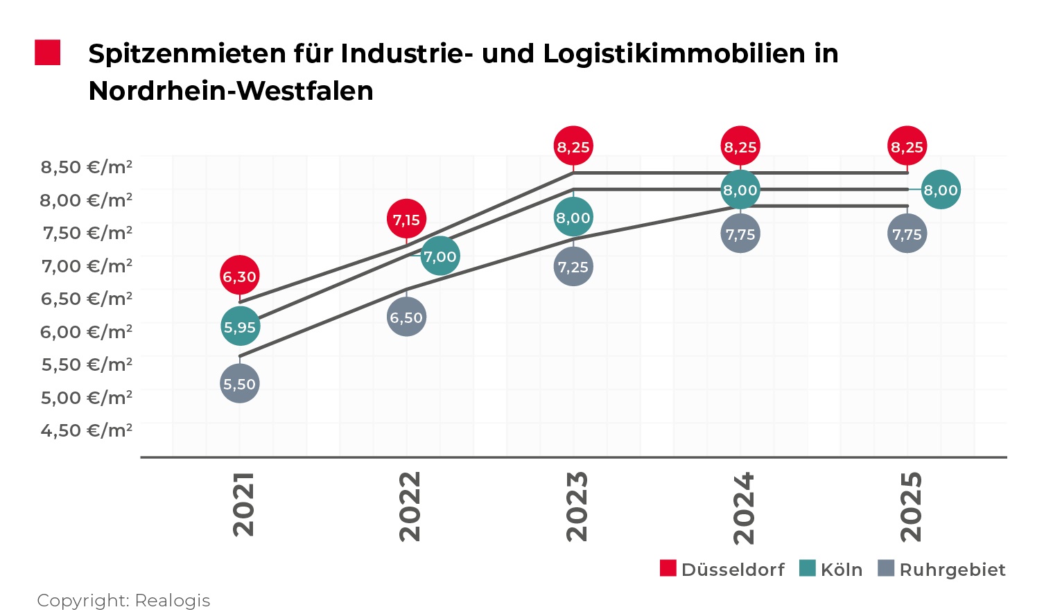 REALOGIS, Nordrhein-Westfalen (NRW), Logistikimmobilienmarkt, Industrieimmobilienmarkt, Spitzenmieten NRW 2025 / Quelle: REALOGIS 