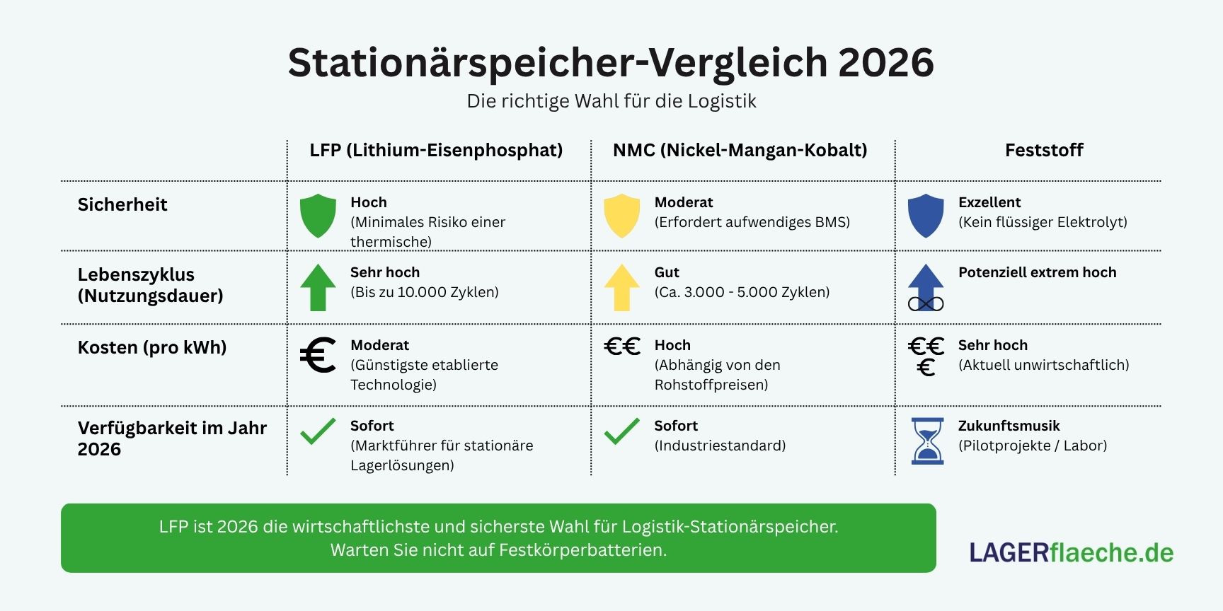 Infografik zum Vergleich von Batterietechnologien (LFP, NMC, Feststoff) für stationäre Speicher in der Logistik nach Sicherheit, Lebensdauer, Kosten und Verfügbarkeit 2026