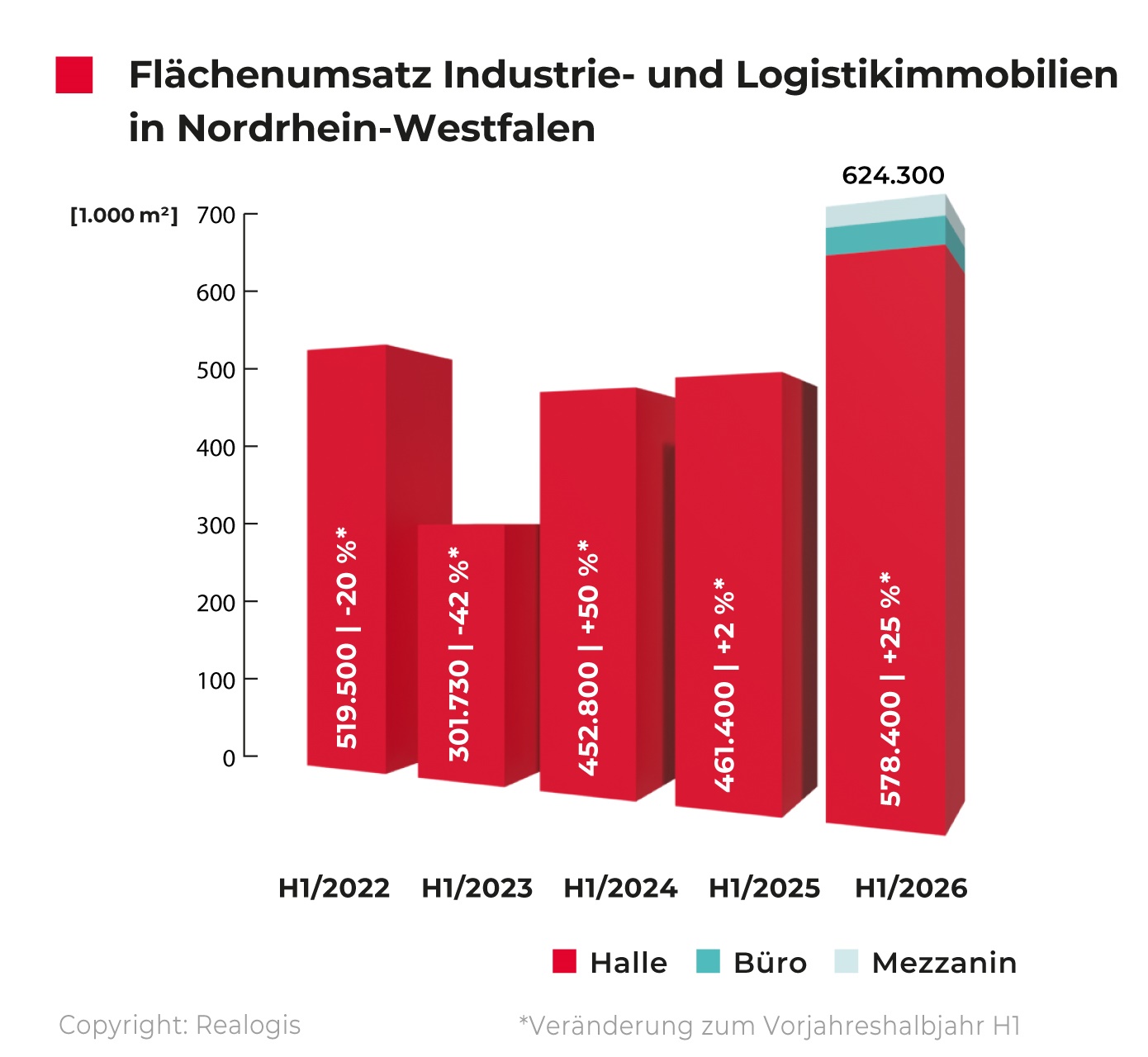 REALOGIS, Flächenumsatz Industrieimmobilien, Logistikimmobilien in Nordrhein-Westfalen, NRW H1-2026 / Quelle: REALOGIS