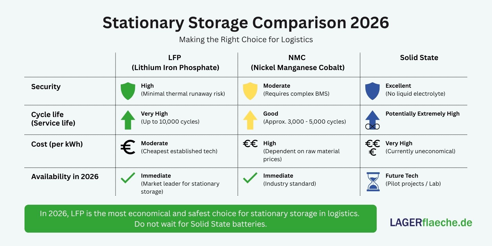 Infographic comparing battery technologies LFP, NMC, and Solid State for stationary storage in logistics by safety, lifespan, cost, and 2026 availability.