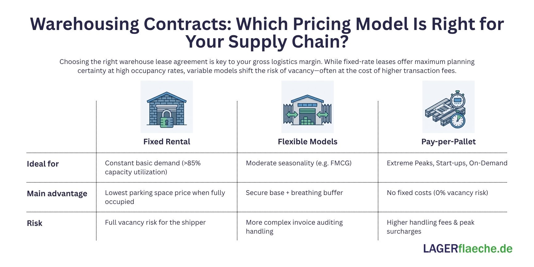 Infographic matrix comparing logistics pricing models showing icons for Fixed Rate, Flex Model, and Pay-per-Pallet with text explaining risk allocation and volume predictability.