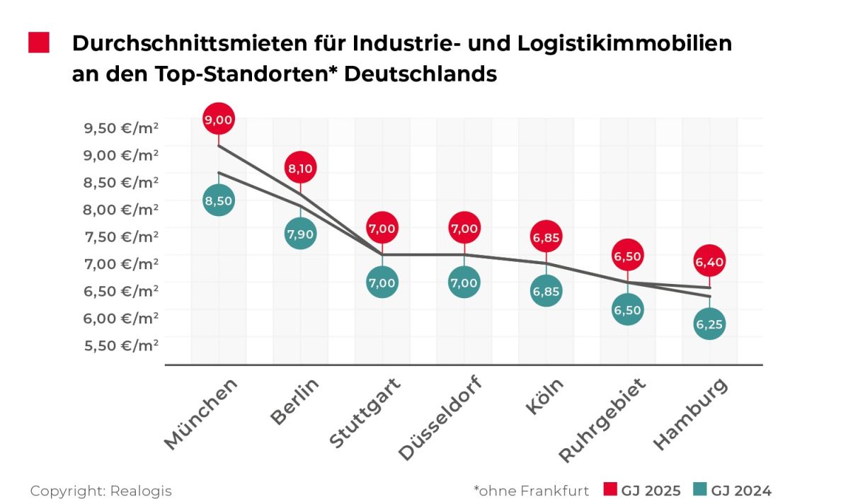 REALOGIS, Lagermieten, Durchschnittsmieten für Industrie- und Logistikimmobilien an den Top-8 Standorten Deutschlands, Durchschnittsmieten Top 8 / Quelle: REALOGIS