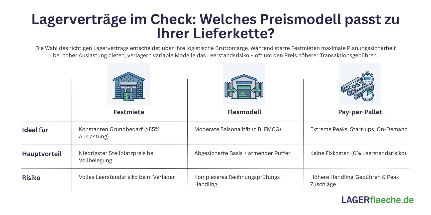 Infografik-Matrix zum Vergleich von Logistik-Preismodellen mit Icons für Festmiete, Flexmodell und Pay-per-Pallet sowie Erklärungstexten zur Risikoverteilung und Volumen-Planbarkeit.