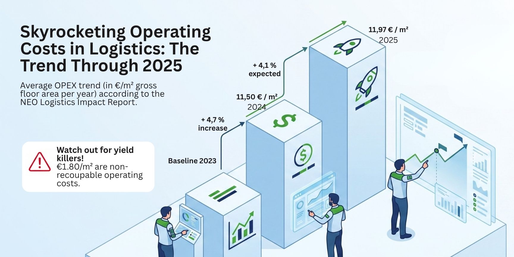 Isometric step chart showing the projected rise in logistics real estate operating costs (OPEX) through 2025, highlighting non-recoverable cost risks.