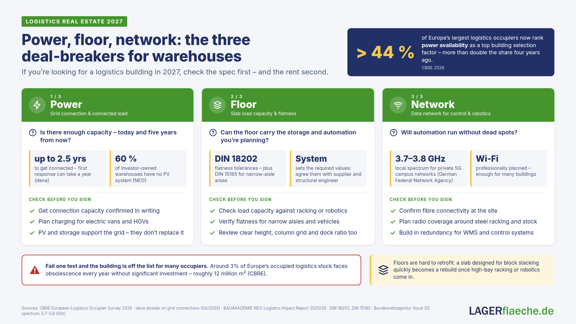 Infographic: power, floor and network as the three deal-breakers for logistics buildings in 2027, with key figures from CBRE, dena and BAUAKADEMIE