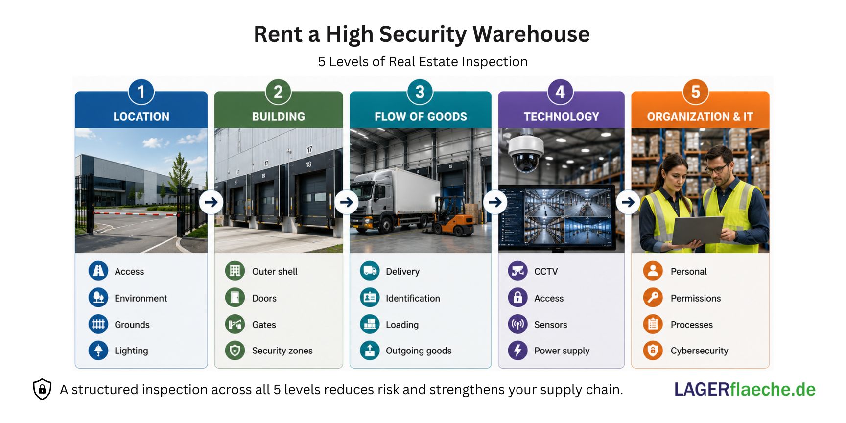 Renting a high-security warehouse – five levels of property inspection covering location, building, goods flow, technology, organization and IT
