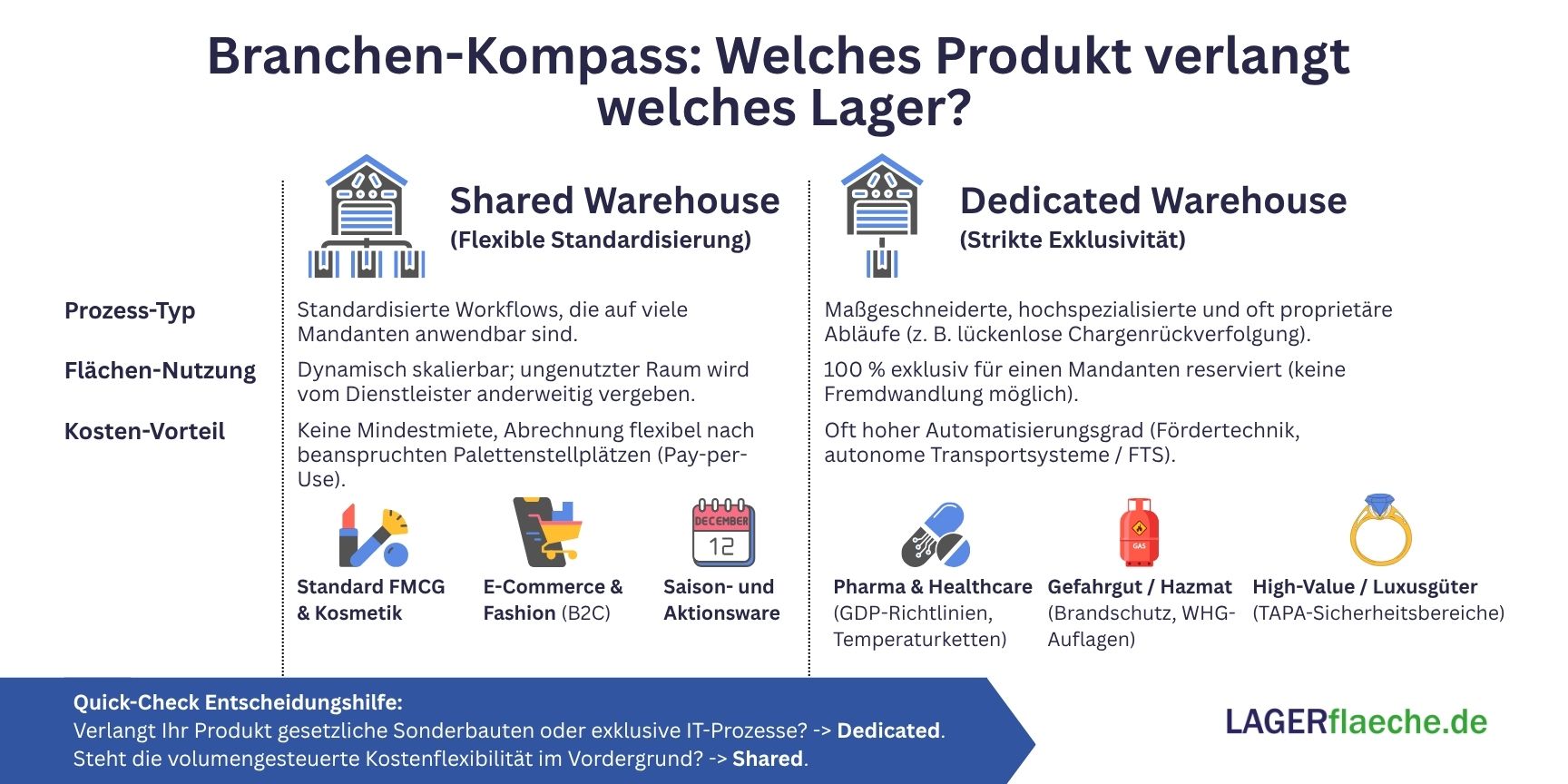 Infografik zum Vergleich von Shared vs. Dedicated Warehouses: Gegenüberstellung von flexibler Multi-User-Lagerung für E-Commerce und Saisonware sowie exklusiver Single-User-Lagerung für Pharma, Gefahrgut und Luxuswaren.