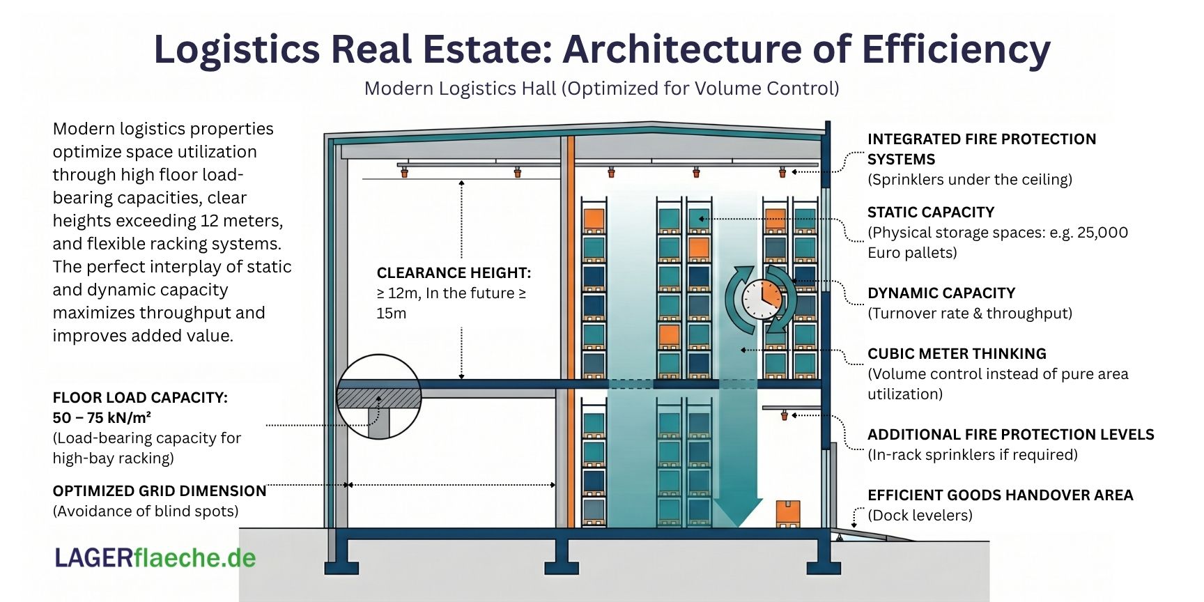 Cross-sectional architectural diagram of a modern logistics property illustrating static and dynamic warehouse capacity, clear height, floor load capacity, and volume-optimized warehouse design.