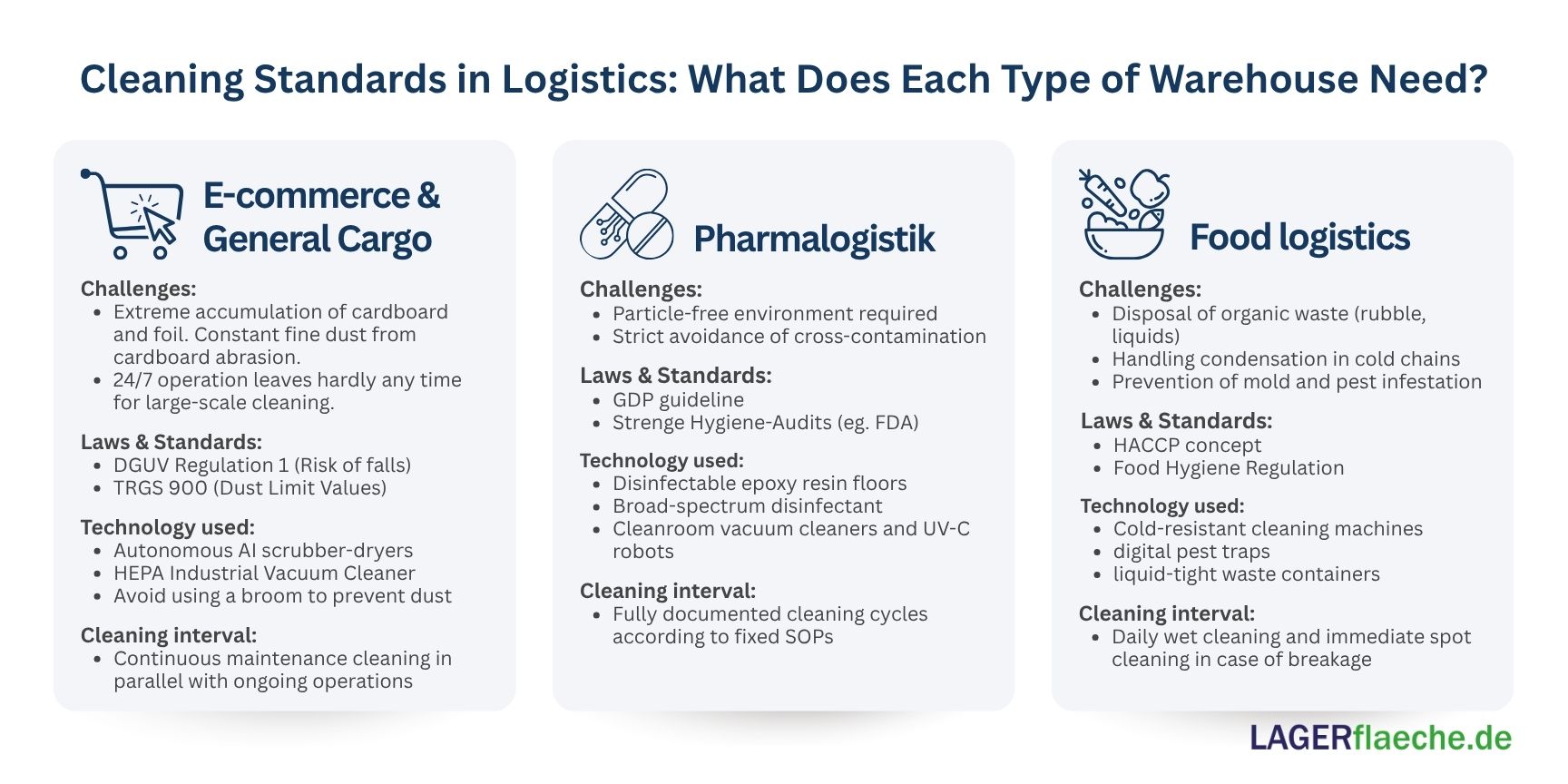 Infographic comparing cleaning standards, regulations, and cleaning equipment for e-commerce, pharmaceutical, and food warehouses.