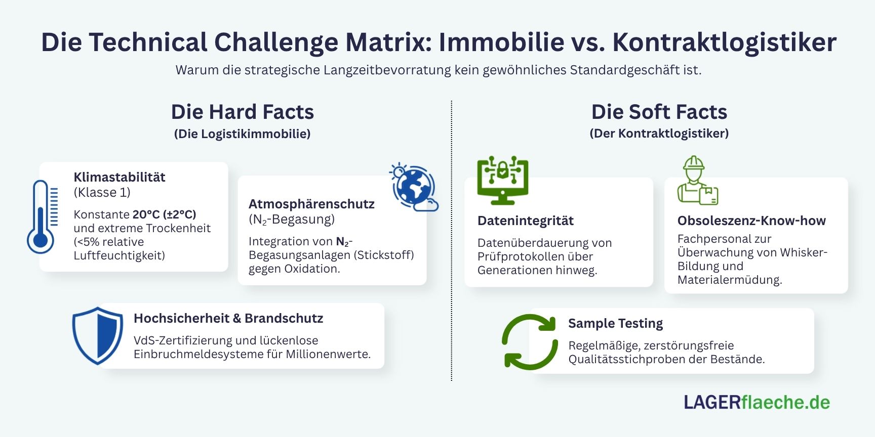 Infografik-Matrix zum Anforderungsprofil im Endlager: Gegenüberstellung von Immobilien-Kriterien wie 20 Grad Celsius Klimastabilität, unter 5 Prozent Luftfeuchtigkeit und Stickstoffbegasung versus Dienstleister-Kriterien wie Generationen-IT, Obsoleszenz-Know-how und Stichprobenprüfungen.