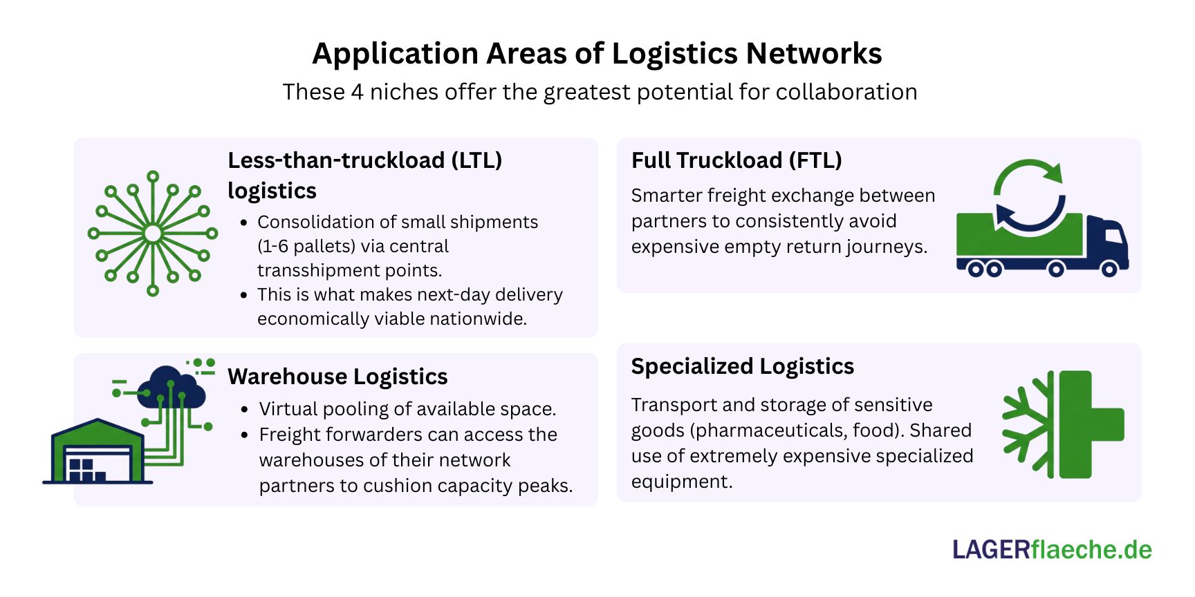 Infographic on the four main areas of application for logistics networks: less-than-truckload (LTL) logistics, full truckload (FTL) logistics to avoid empty runs, virtual warehouse logistics for capacity peaks, and highly specialized logistics (e.g., pharmaceuticals and cold chain).
